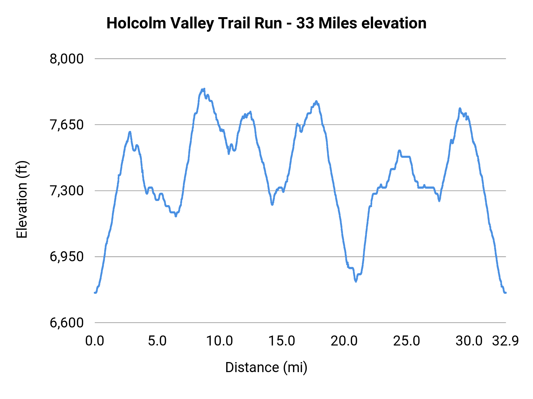 Holcolm Valley Trail Run - 33 Miles elevation profile