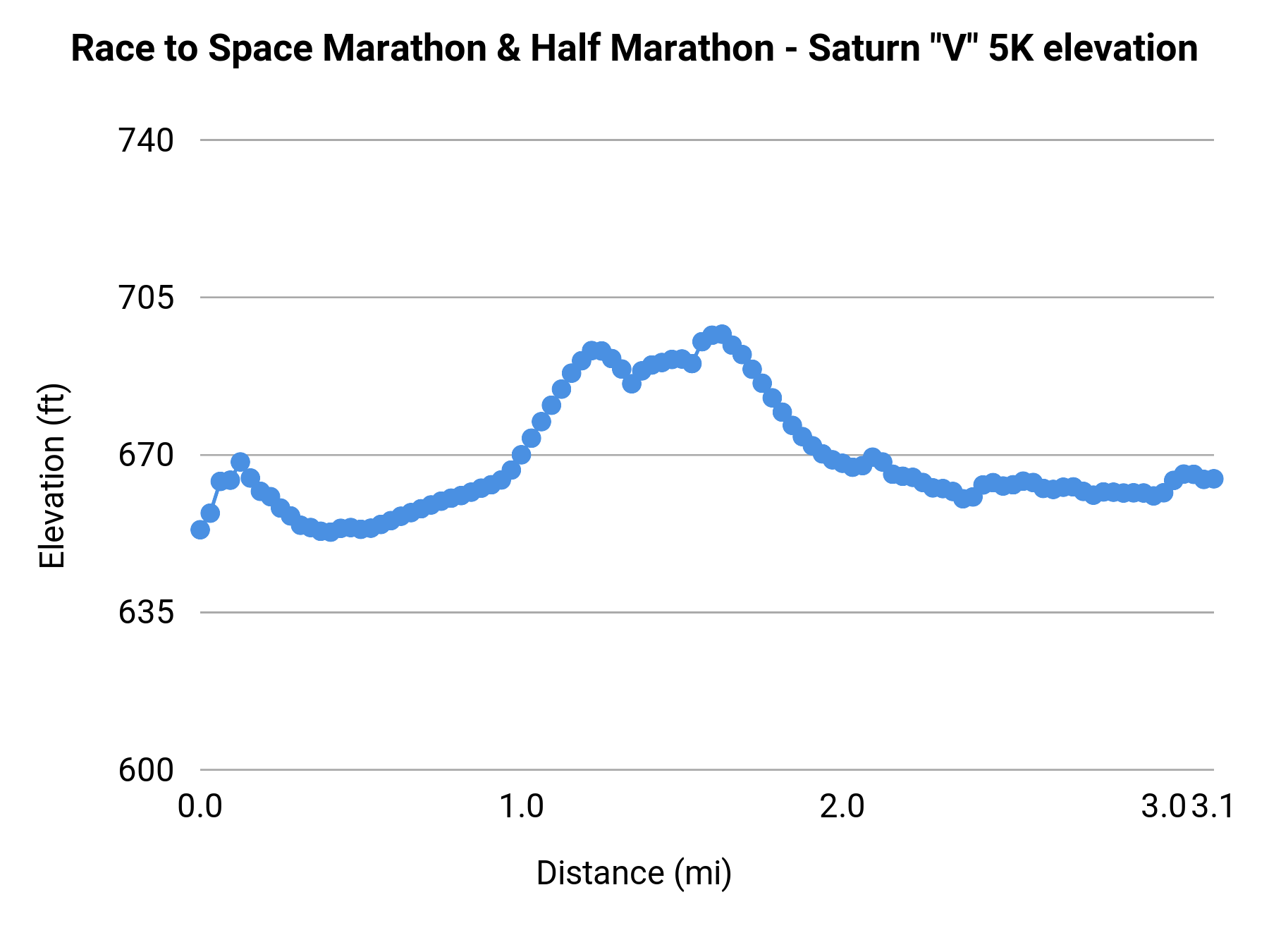 Race to Space Marathon & Half Marathon - 5K elevation profile