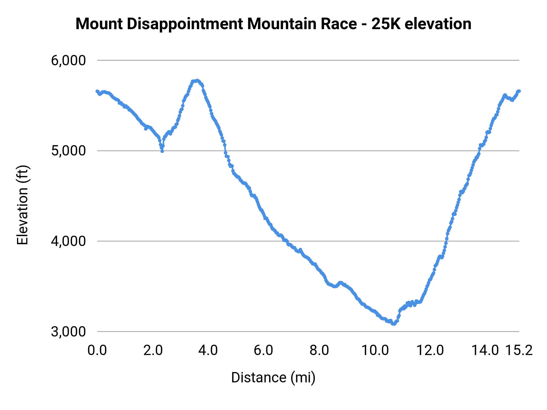 Mount Disappointment Mountain Race - 25K elevation profile