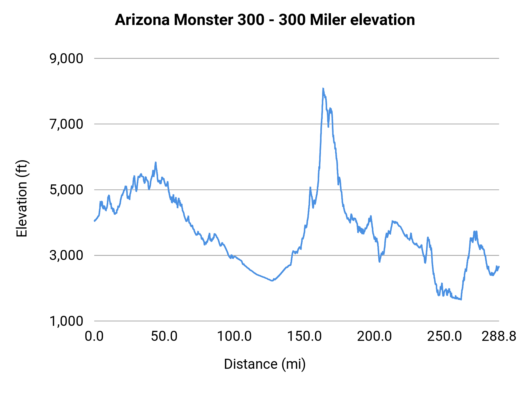Arizona Monster 300 - 300 Miler elevation profile