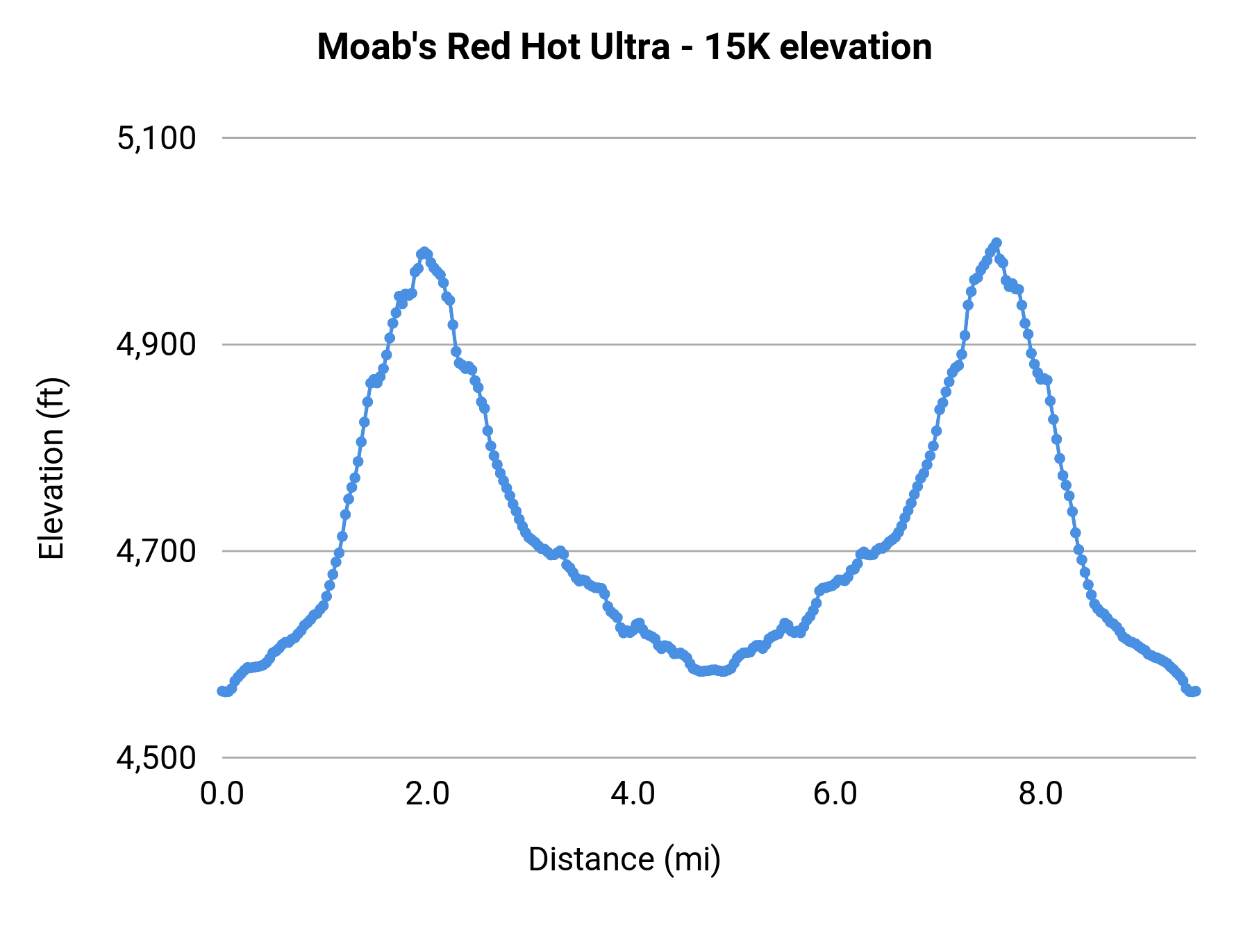 Moab's Red Hot Ultra - 15K elevation profile