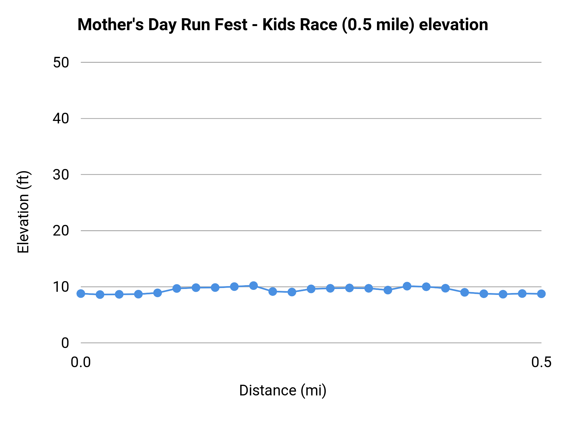 Mother's Day Run Fest - Kids Race (0.5 mile) elevation profile