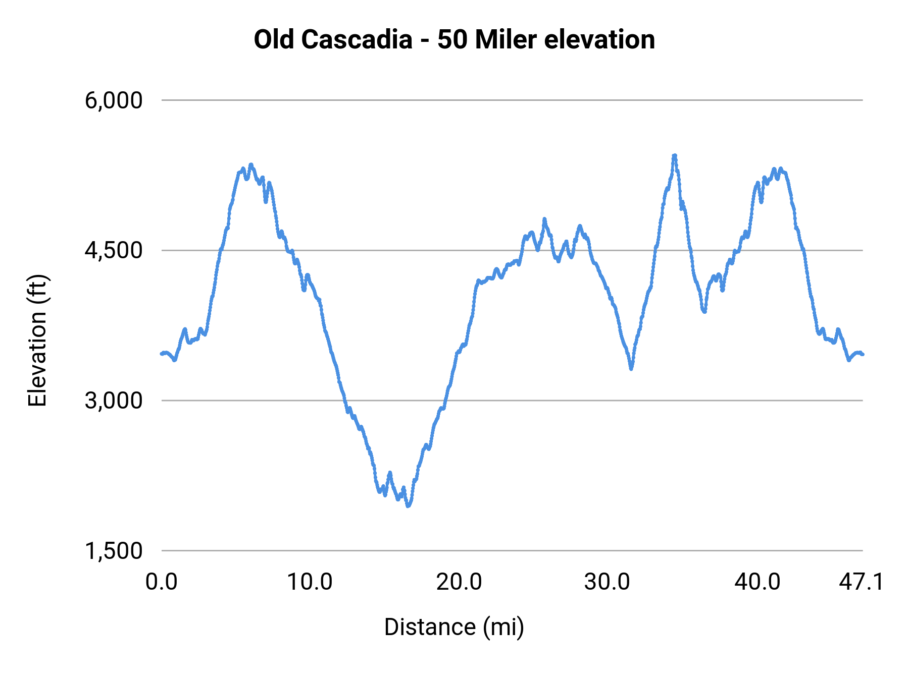 Old Cascadia - 50 Miler elevation profile