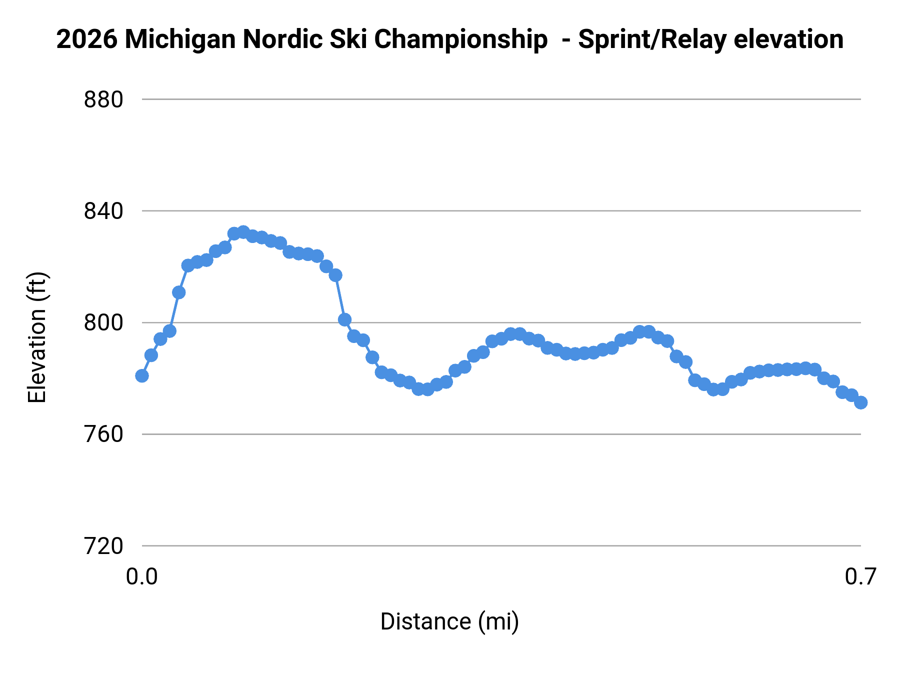 2026 Michigan Junior Nordic Ski Championship - Sprint/Relay elevation profile