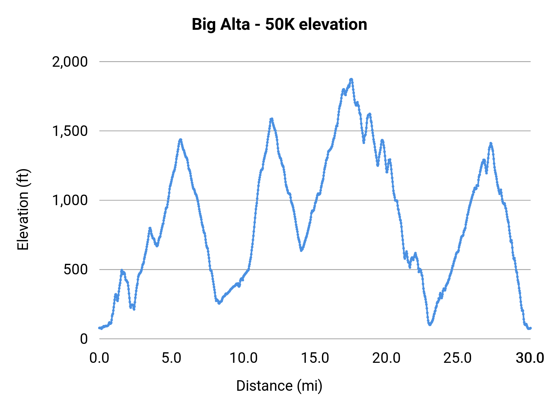 Big Alta - 50K elevation profile