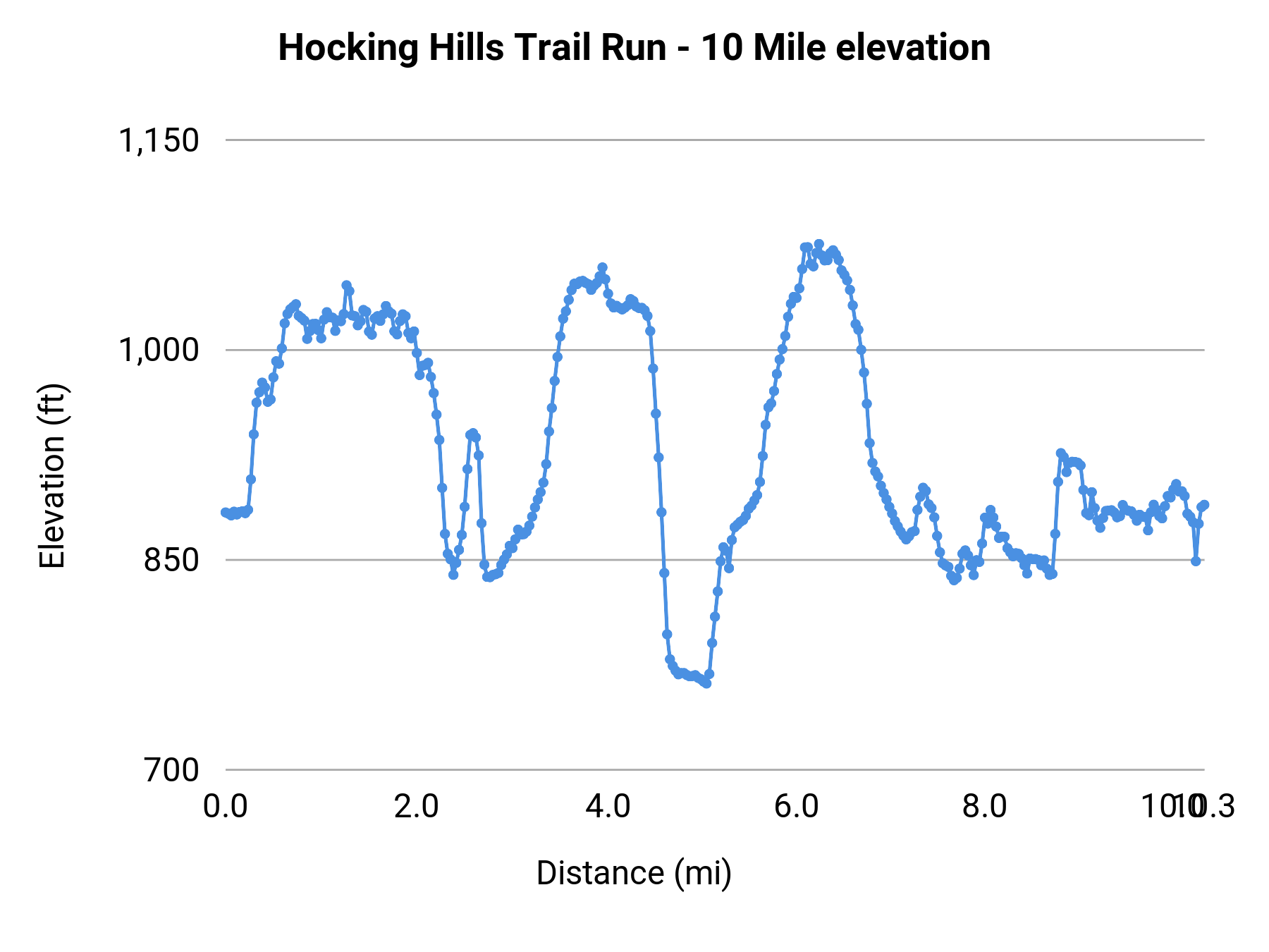 Hocking Hills Trail Run - 10 Mile elevation profile