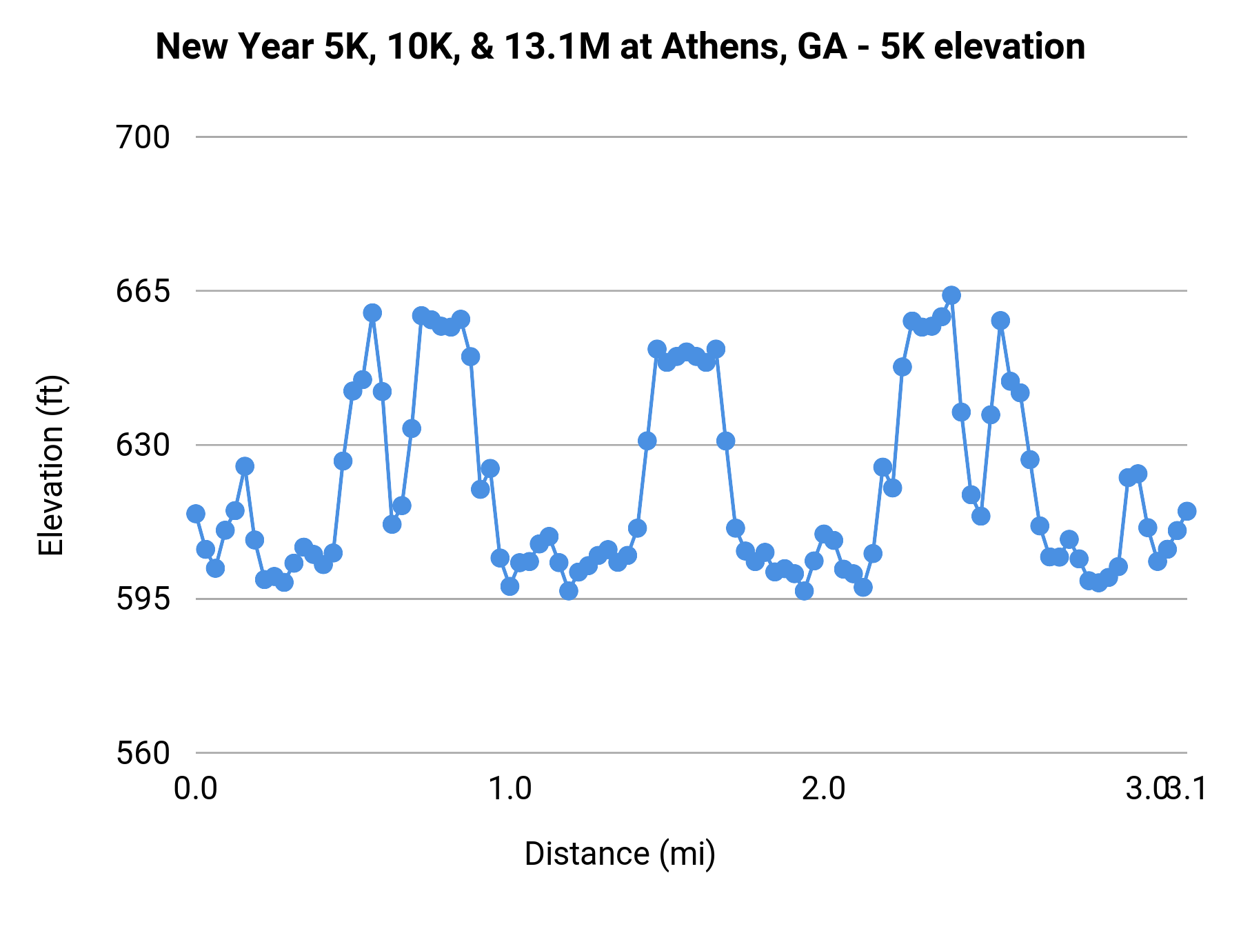 New Year 5K, 10K, & 13.1M at Athens, GA - 5K elevation profile