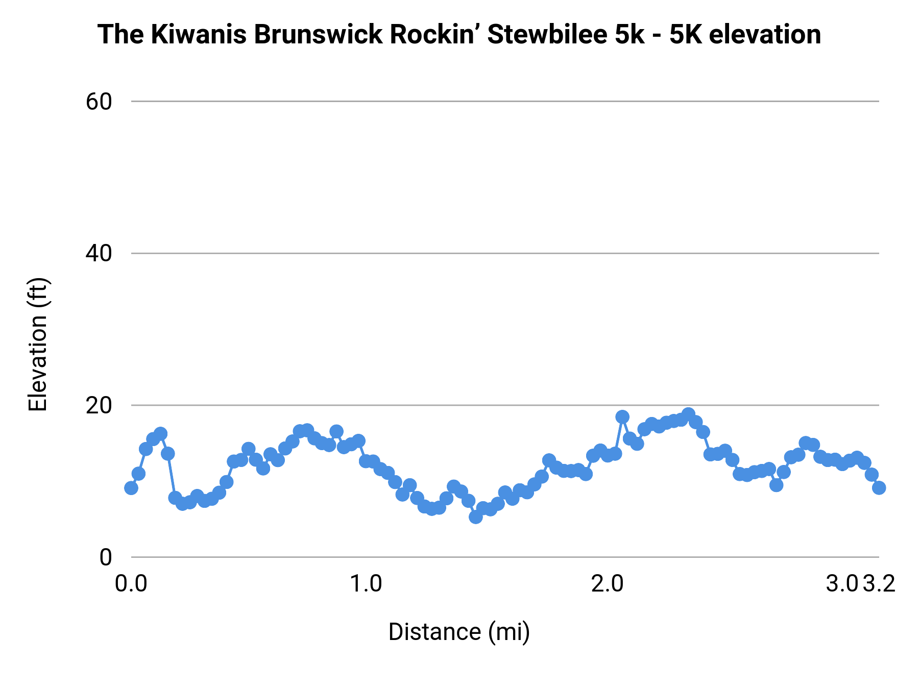 The Kiwanis Brunswick Rockin’ Stewbilee 5k - 5K elevation profile