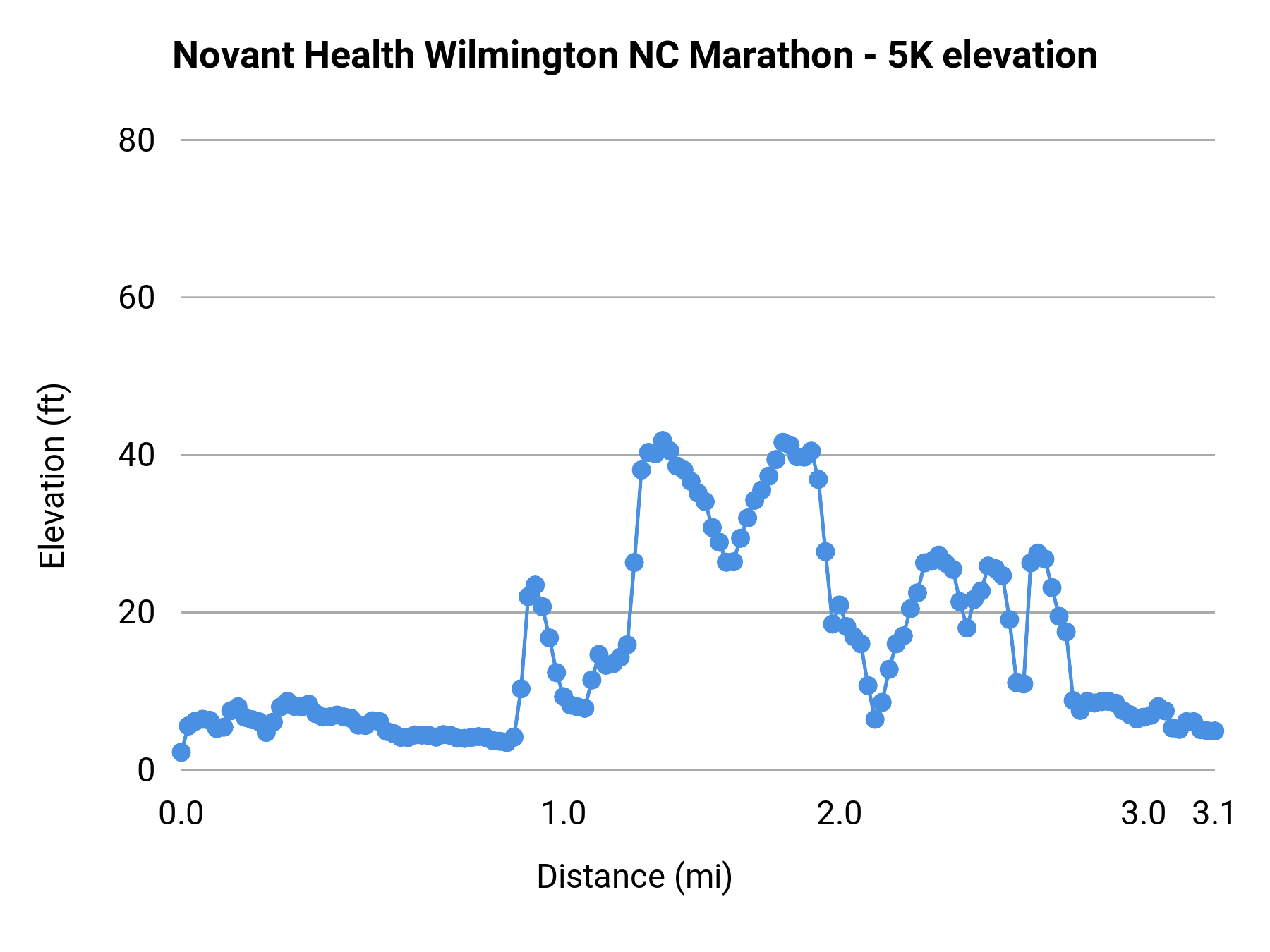 Novant Health Wilmington NC Marathon - 5K elevation profile