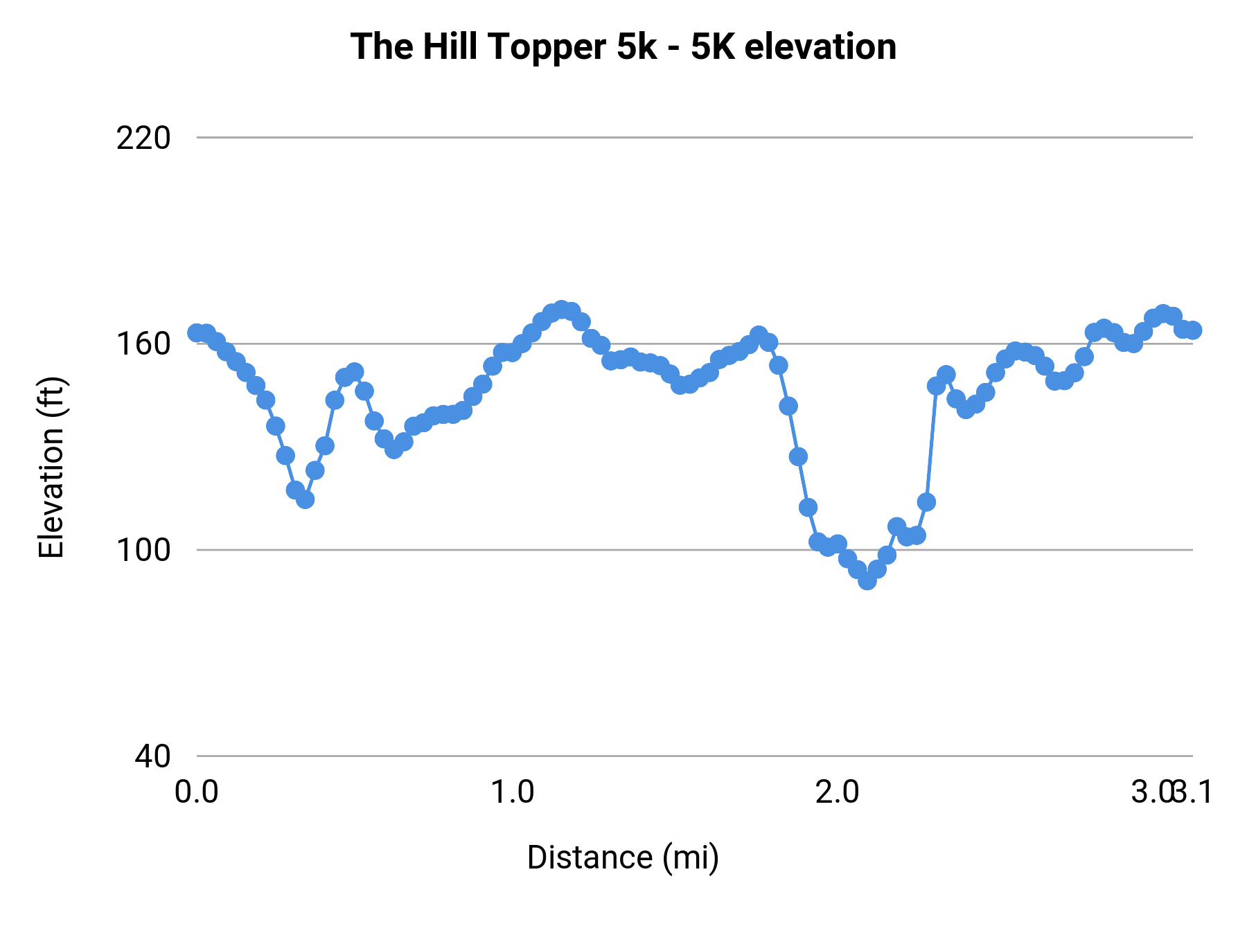 The Hill Topper 5k - 5K elevation profile