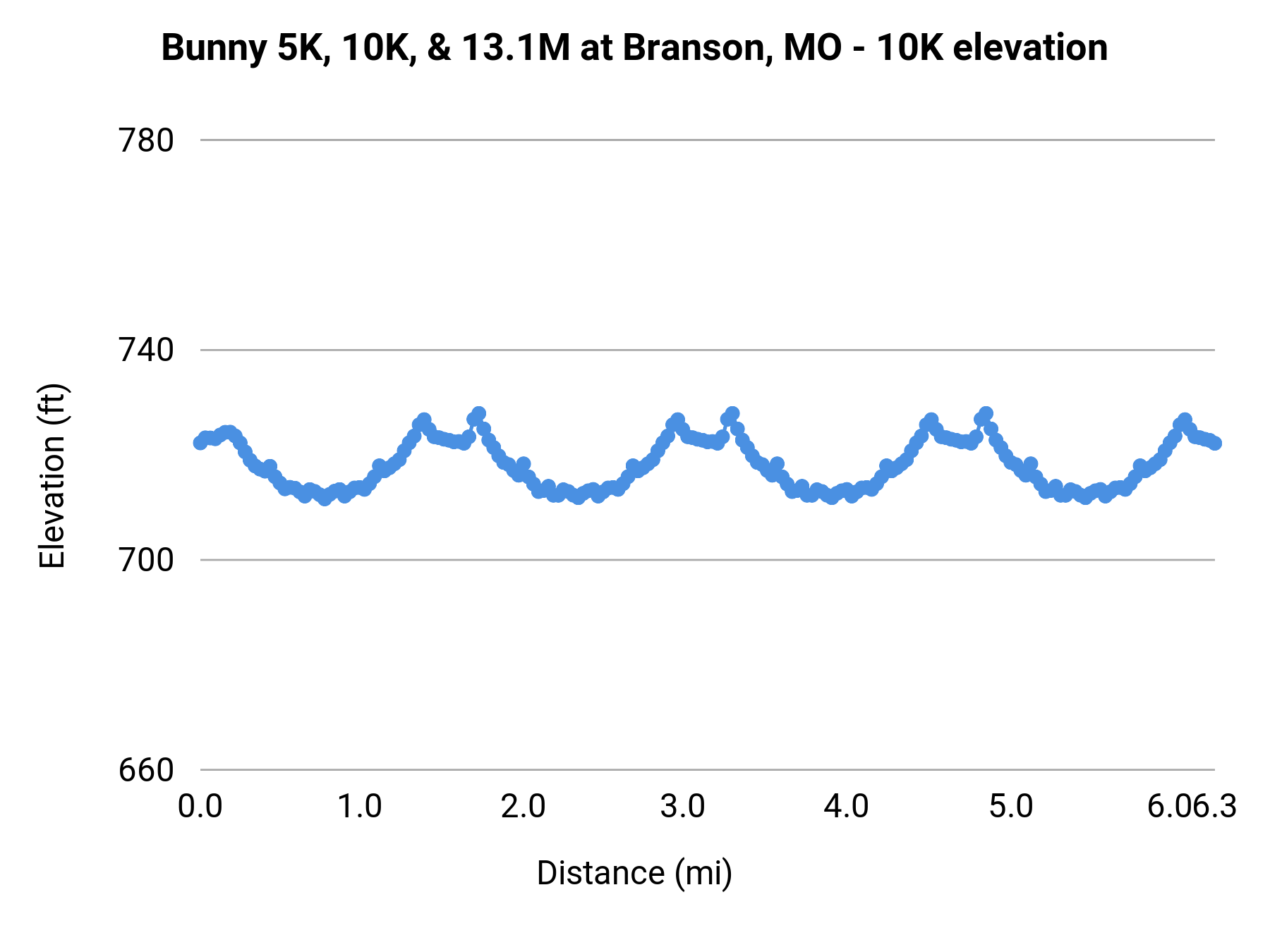 Bunny 5K, 10K, & 13.1M at Branson, MO - 10K elevation profile