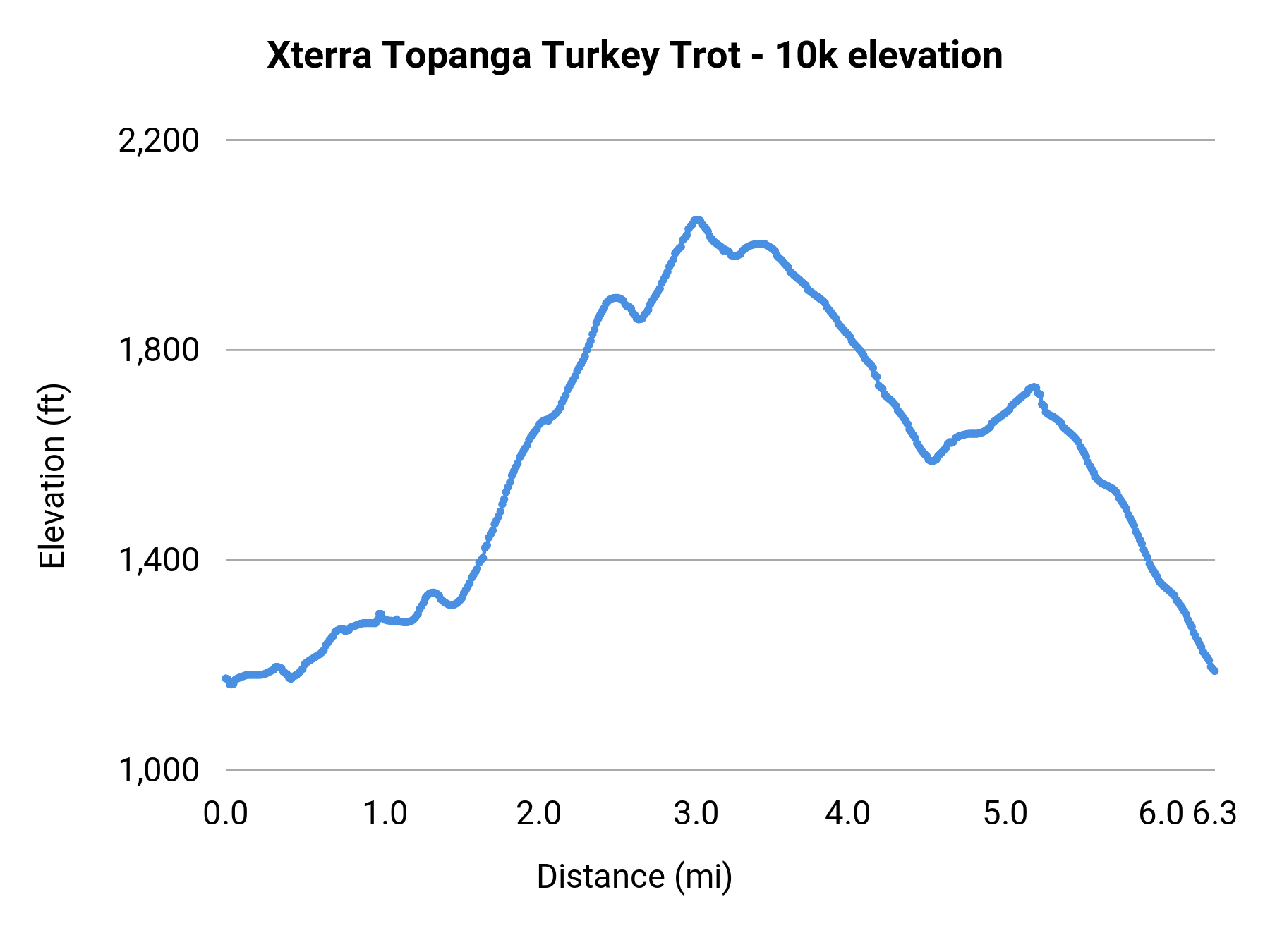 Xterra Topanga Turkey Trot - 10k elevation profile