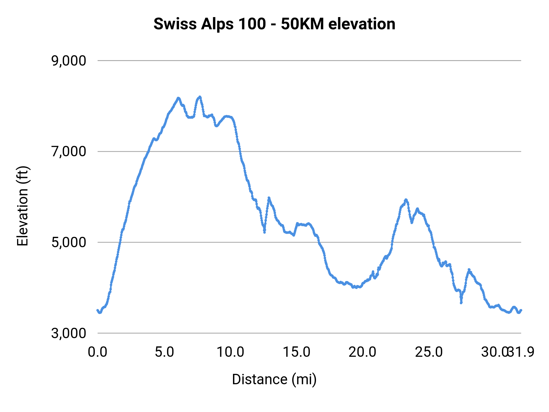 Swiss Alps 100 - 50KM elevation profile