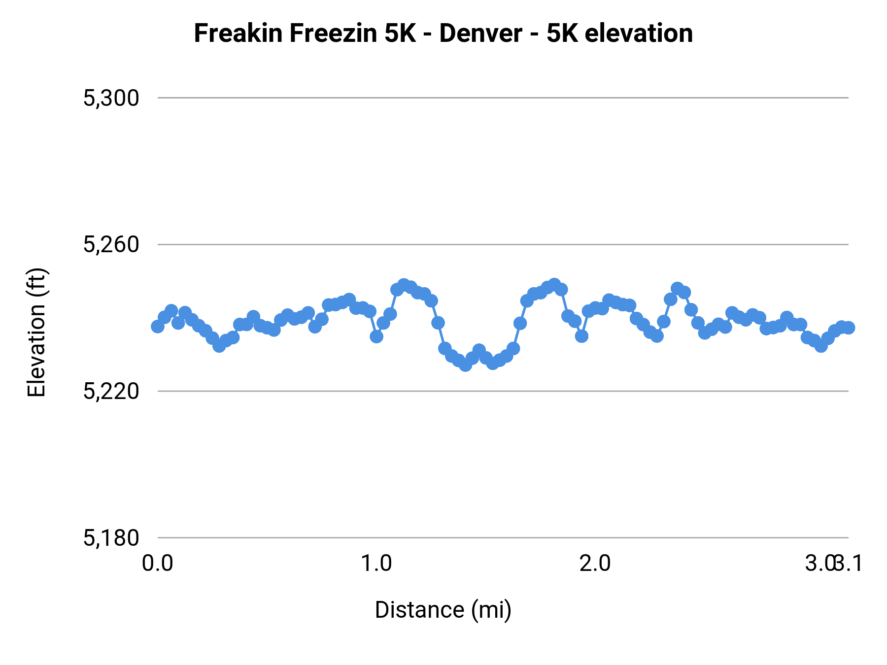 Freakin Freezin 5K - Denver - 5K elevation profile