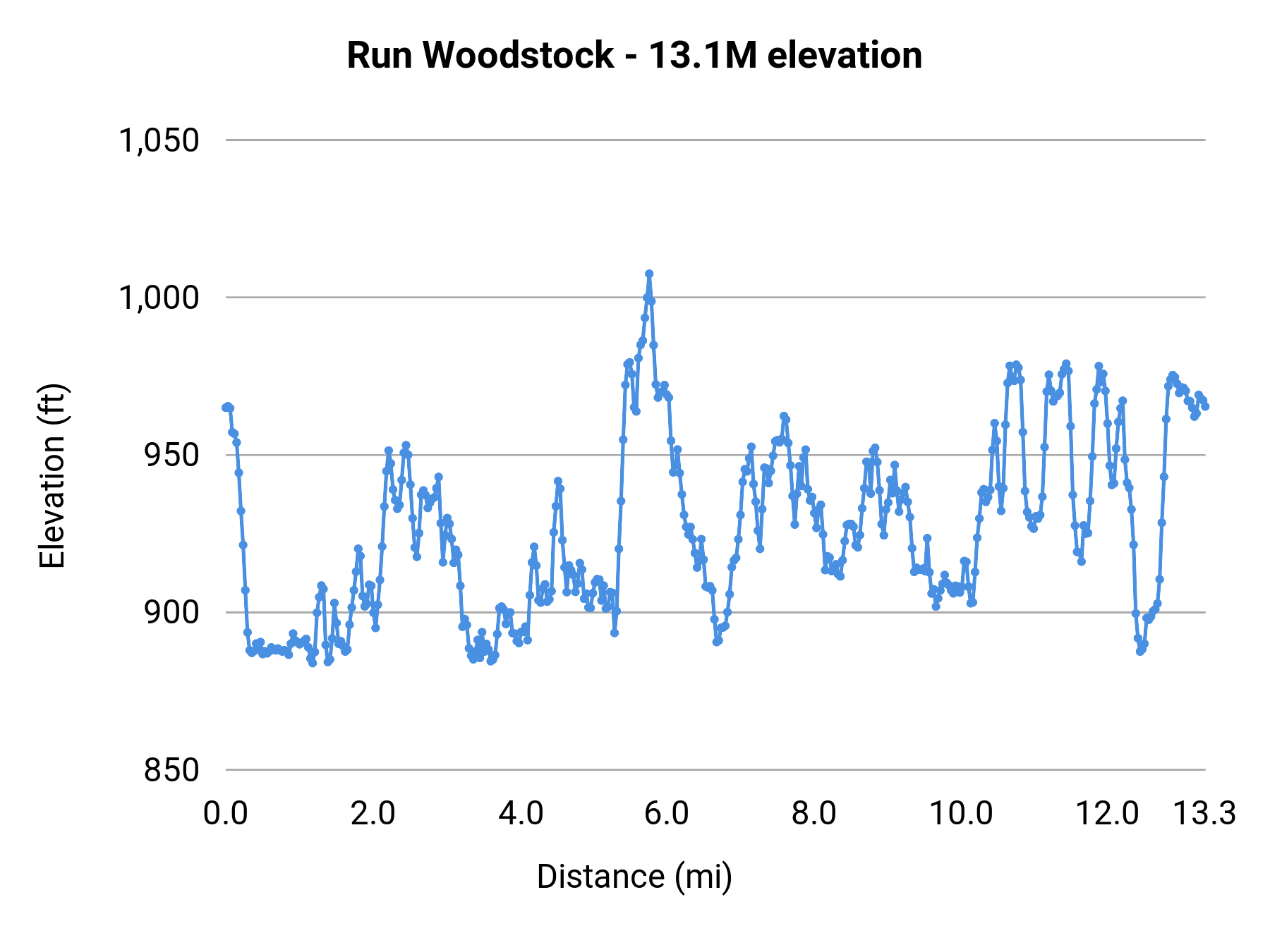 Run Woodstock - 13.1M elevation profile