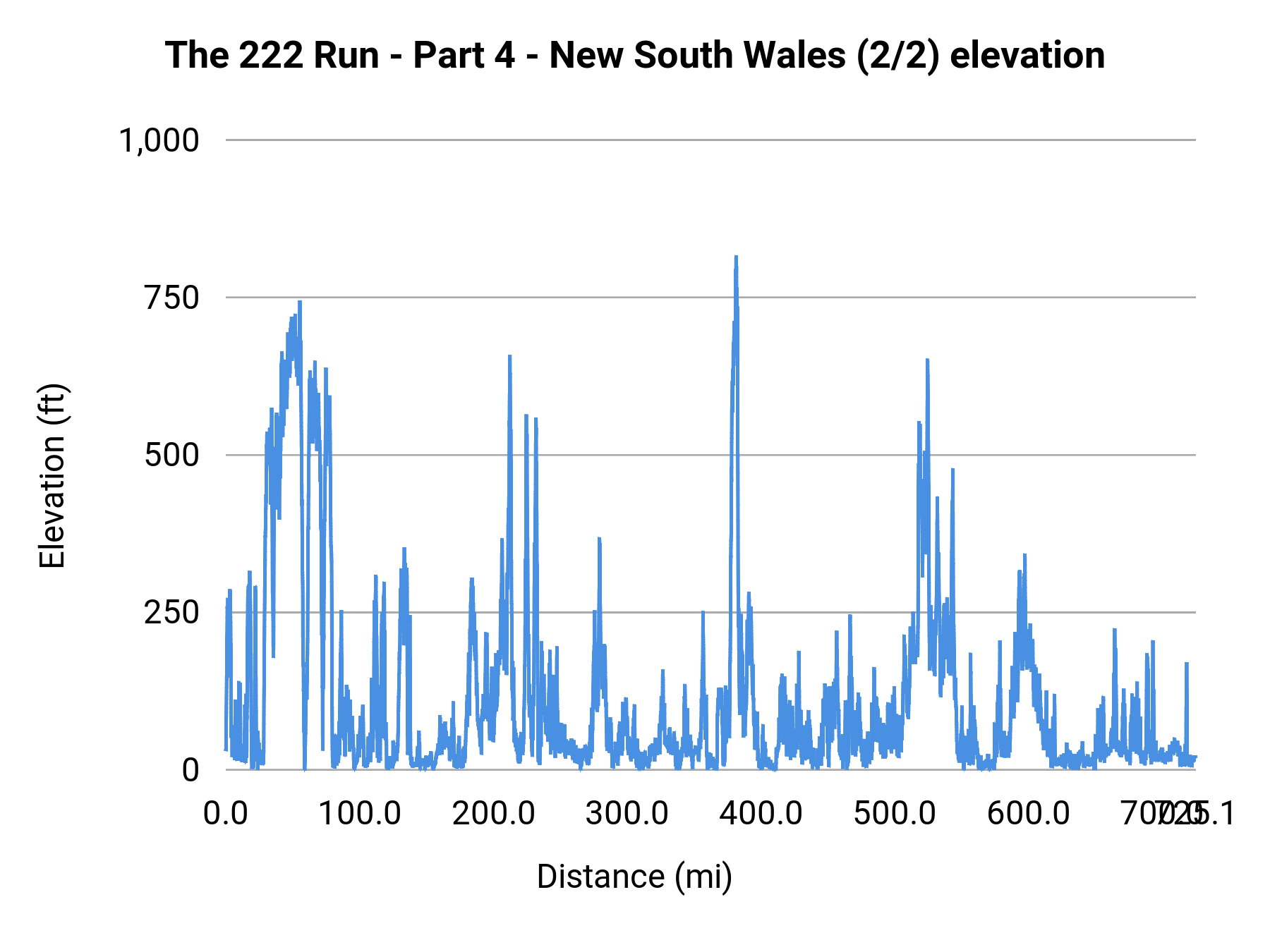 The 222 Run - Part 4 - New South Wales (2/2) elevation profile