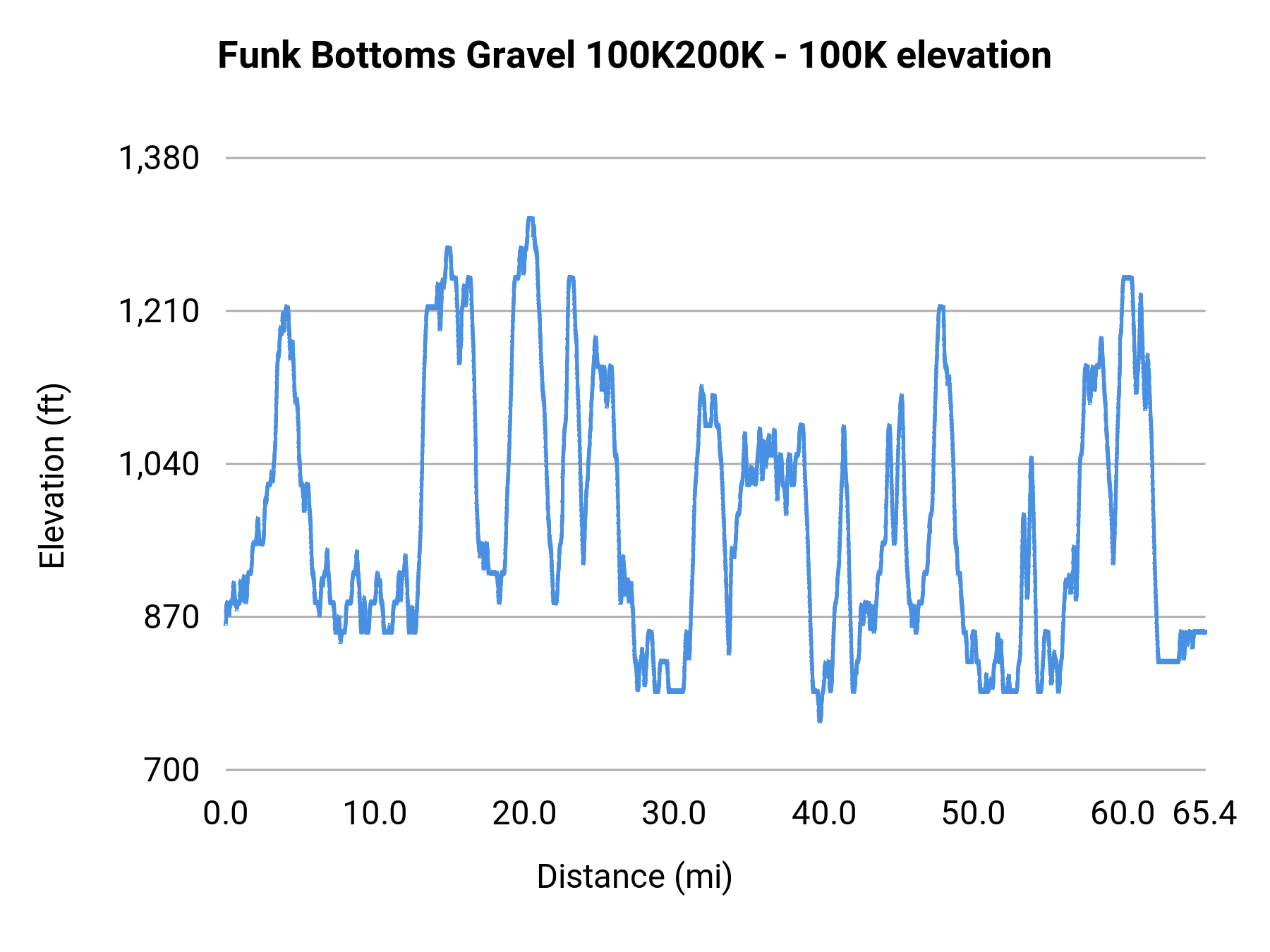 Funk Bottoms Gravel 100K\200K - 100K elevation profile