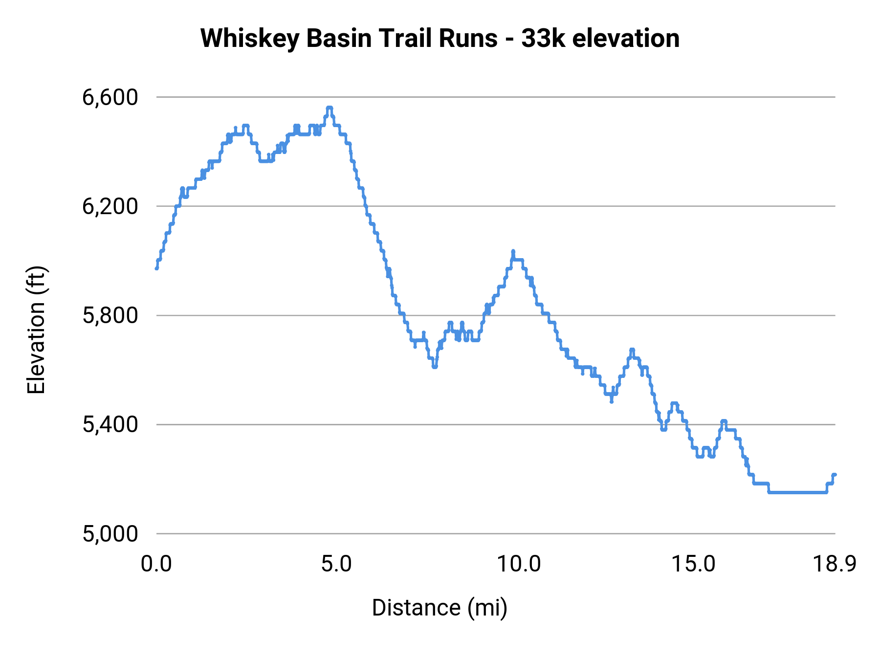 Whiskey Basin Trail Runs - 33k elevation profile