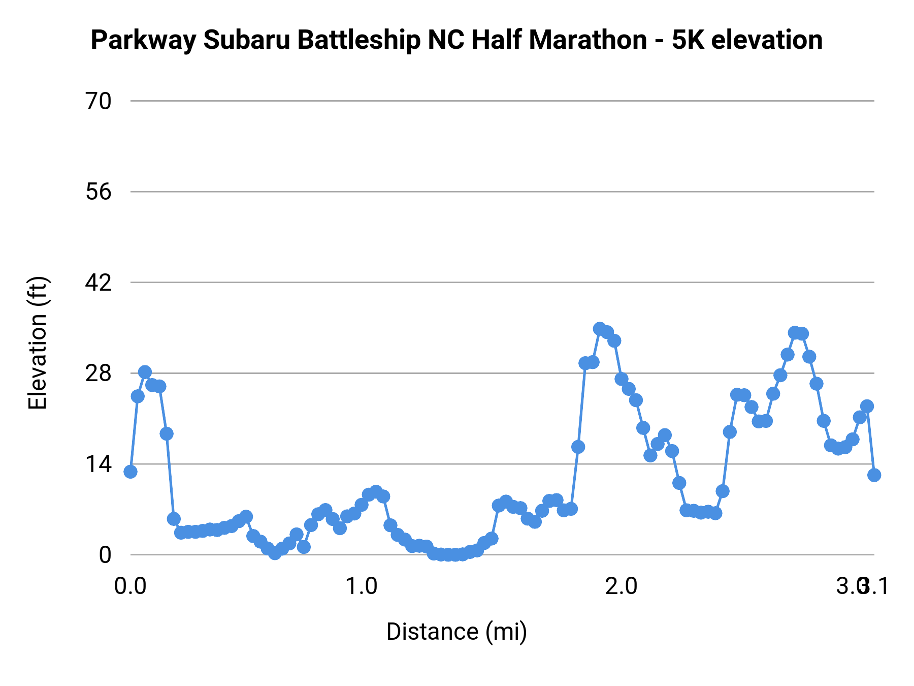 Parkway Subaru Battleship NC Half Marathon - 5K elevation profile