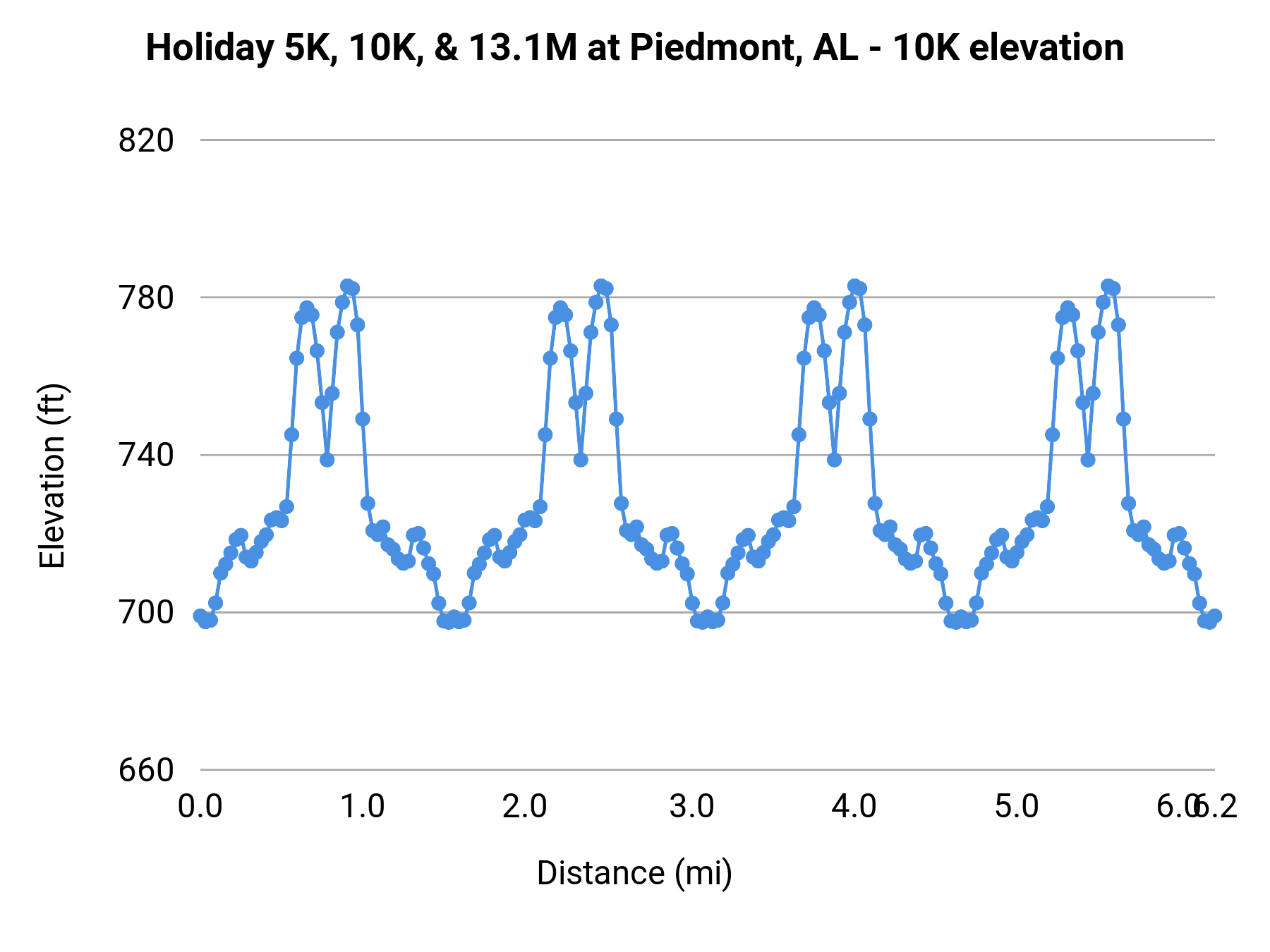 Holiday 5K, 10K, & 13.1M at Piedmont, AL - 10K elevation profile