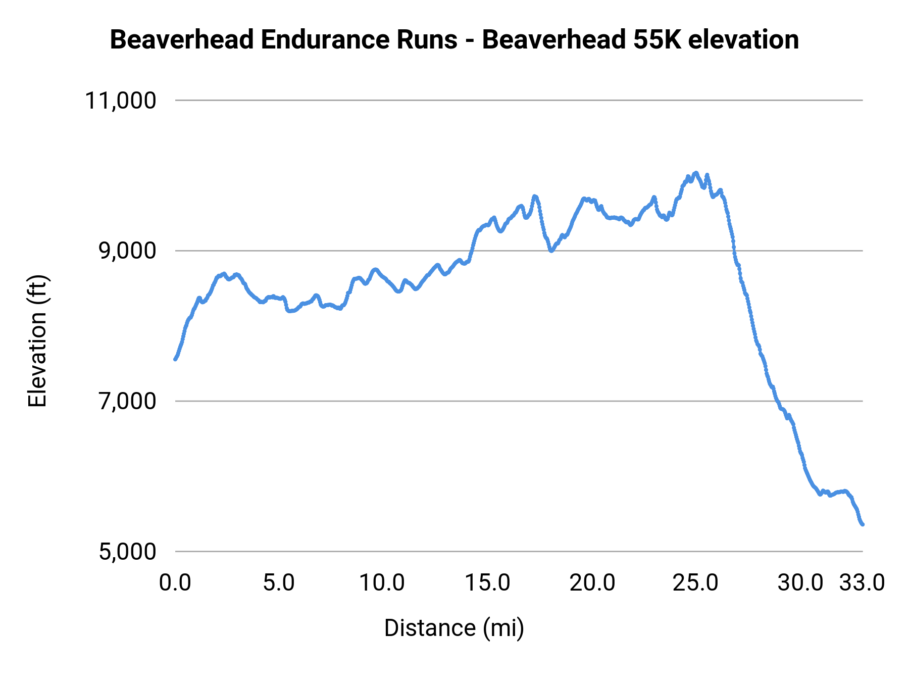 Beaverhead Endurance Runs - Beaverhead 55K elevation profile