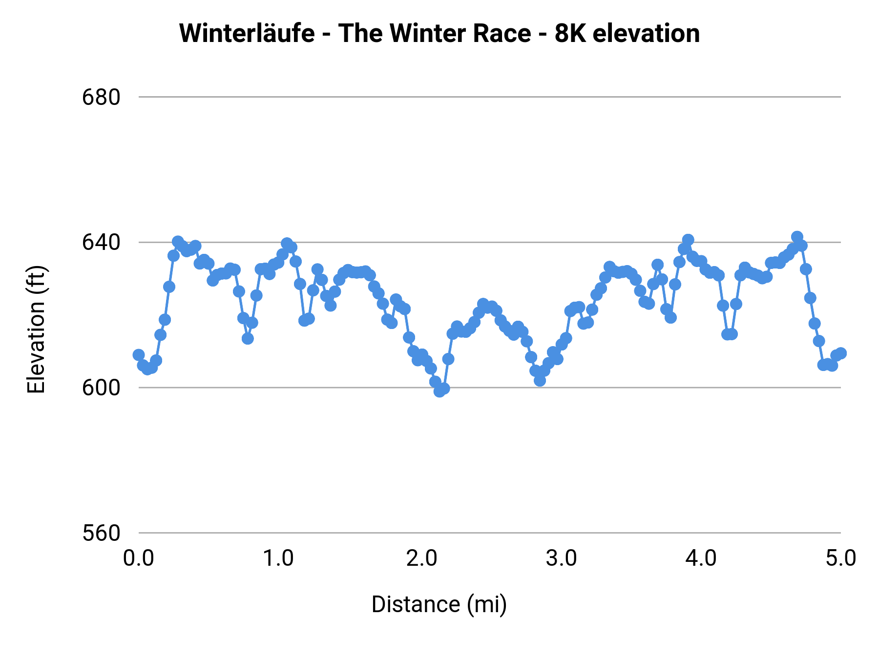 Winterläufe - The Winter Race - 8K elevation profile