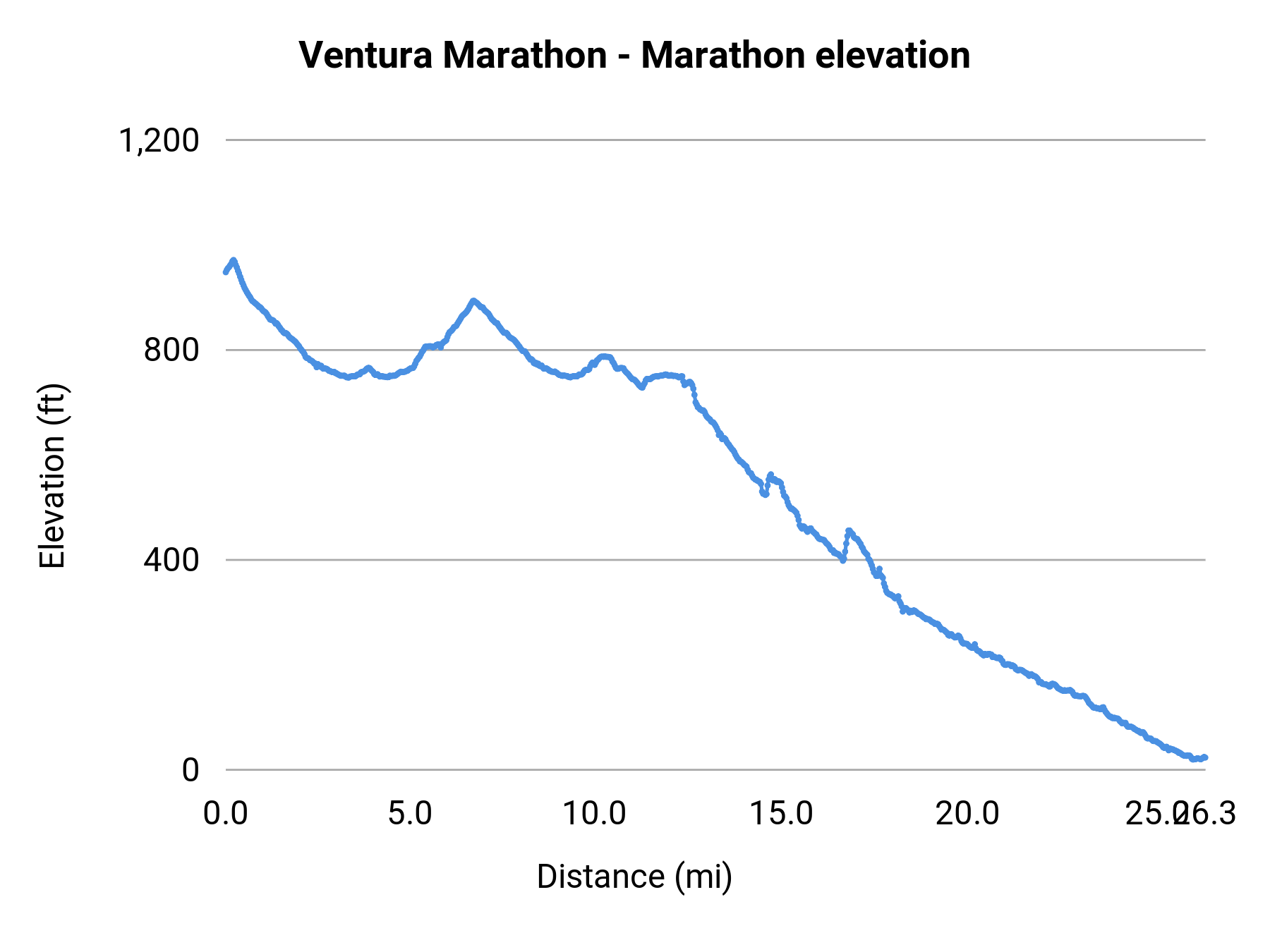 Ventura Marathon - Marathon elevation profile