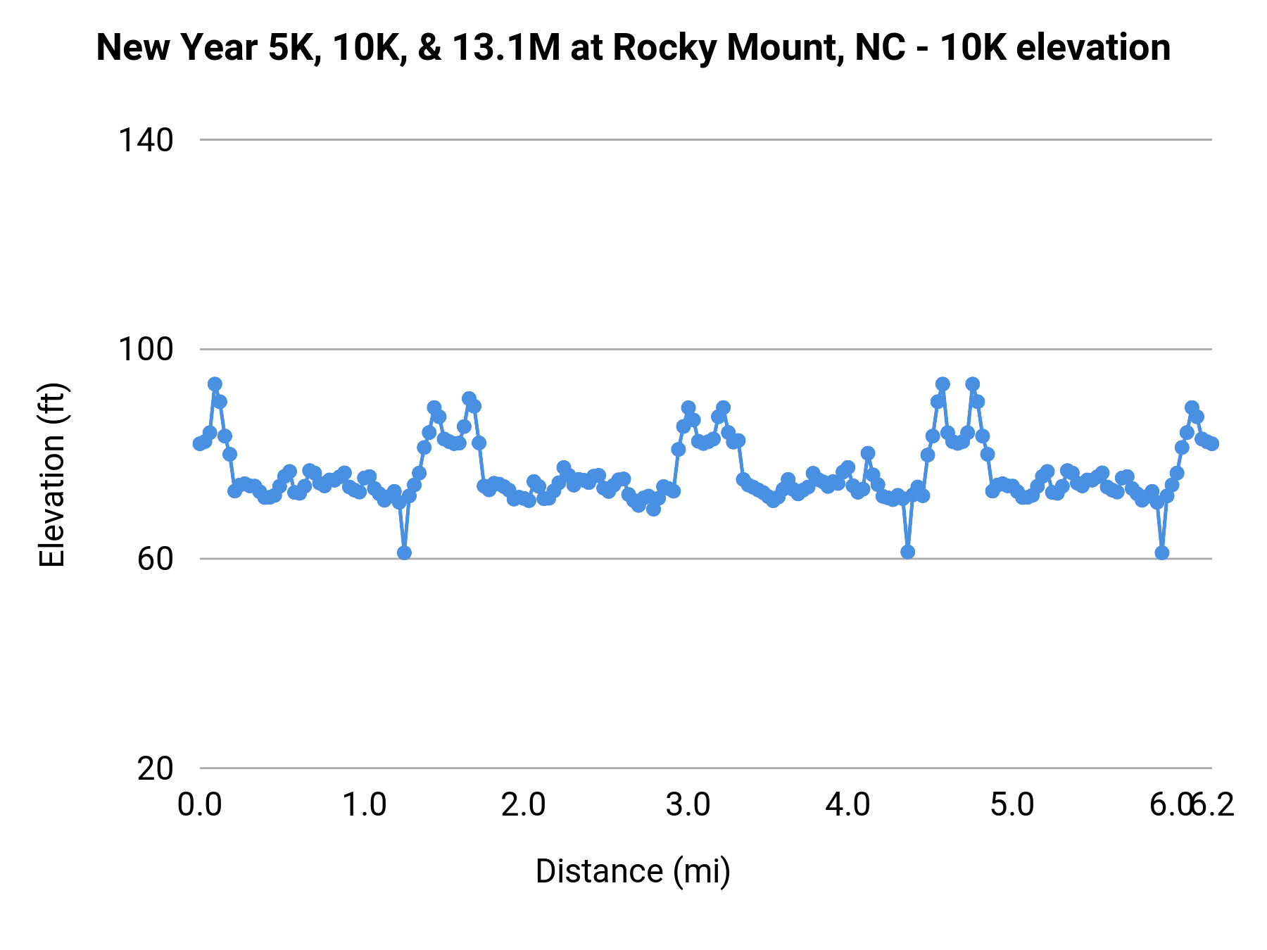 New Year 5K, 10K, & 13.1M at Rocky Mount, NC - 10K elevation profile