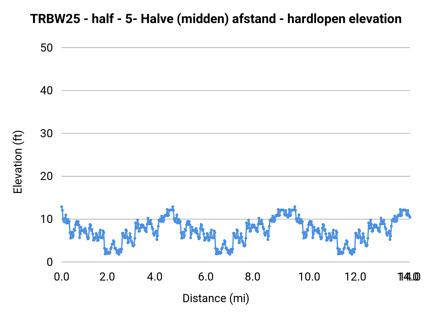 TRBW25 - half - 5- Halve (midden) afstand - hardlopen elevation profile