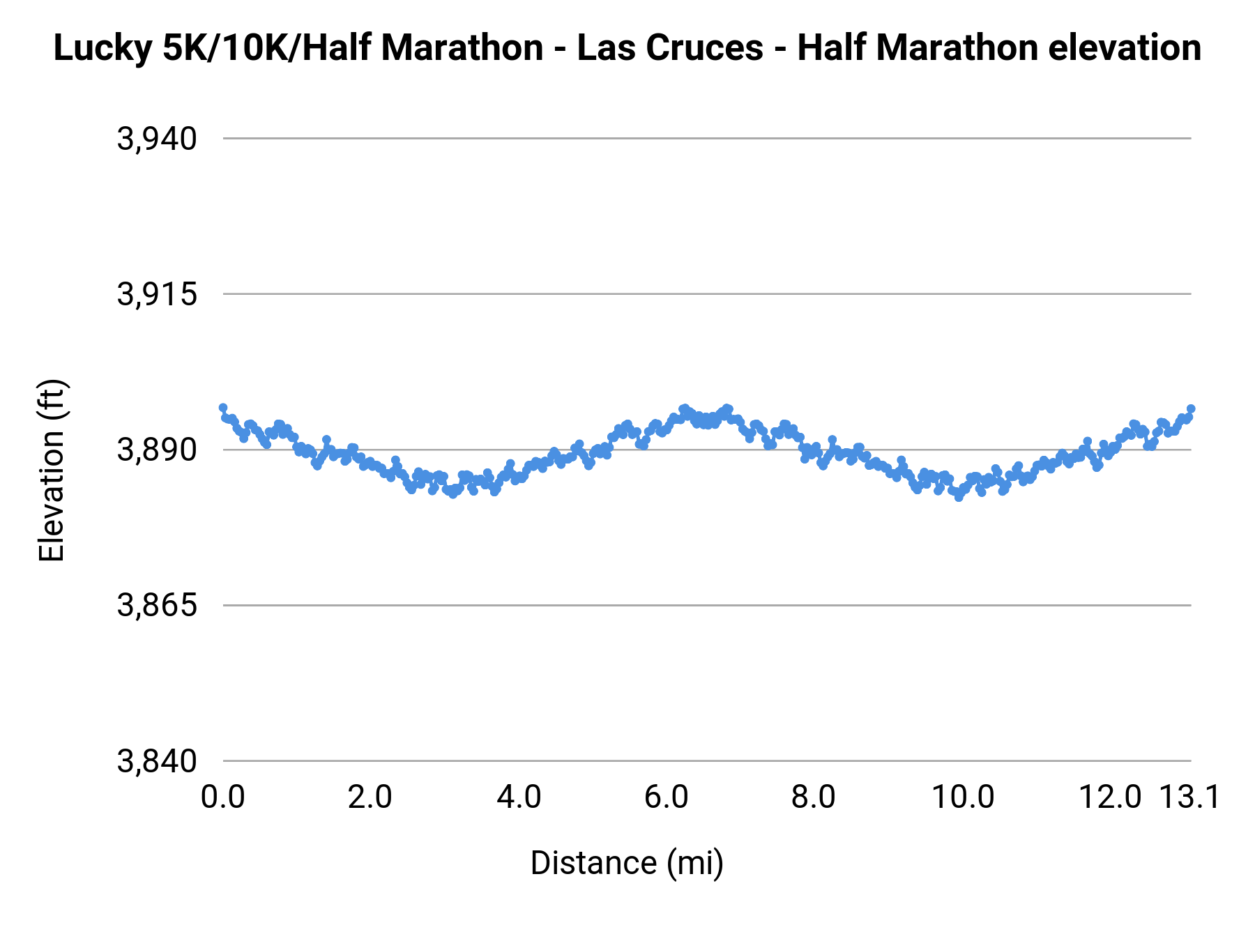 Lucky 5K/10K/Half Marathon - Las Cruces - Half Marathon elevation profile
