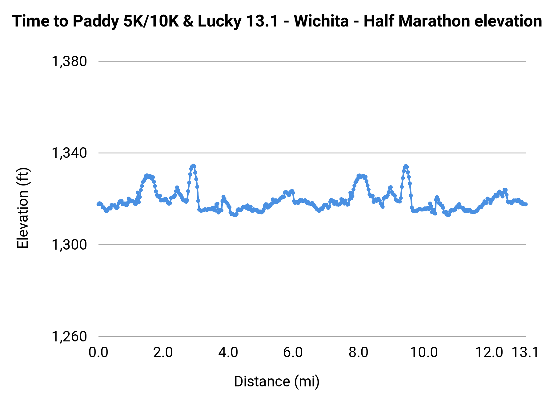 Time to Paddy 5K/10K & Lucky 13.1 - Wichita - Half Marathon elevation profile
