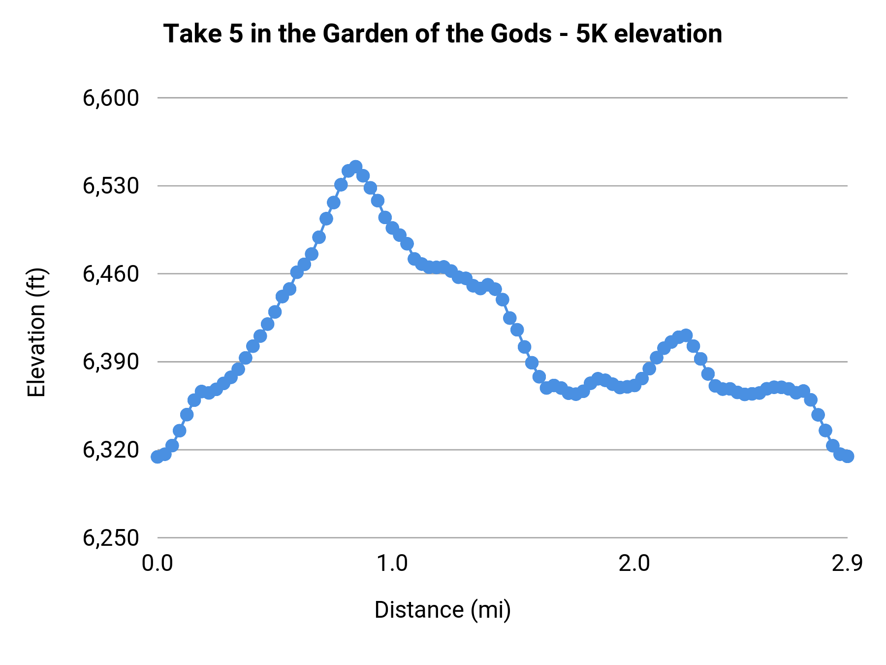 Take 5 in the Garden of the Gods - 5K elevation profile