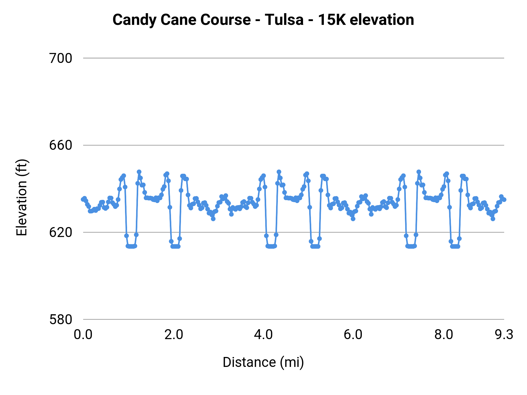 Candy Cane Course - Tulsa - 15K elevation profile