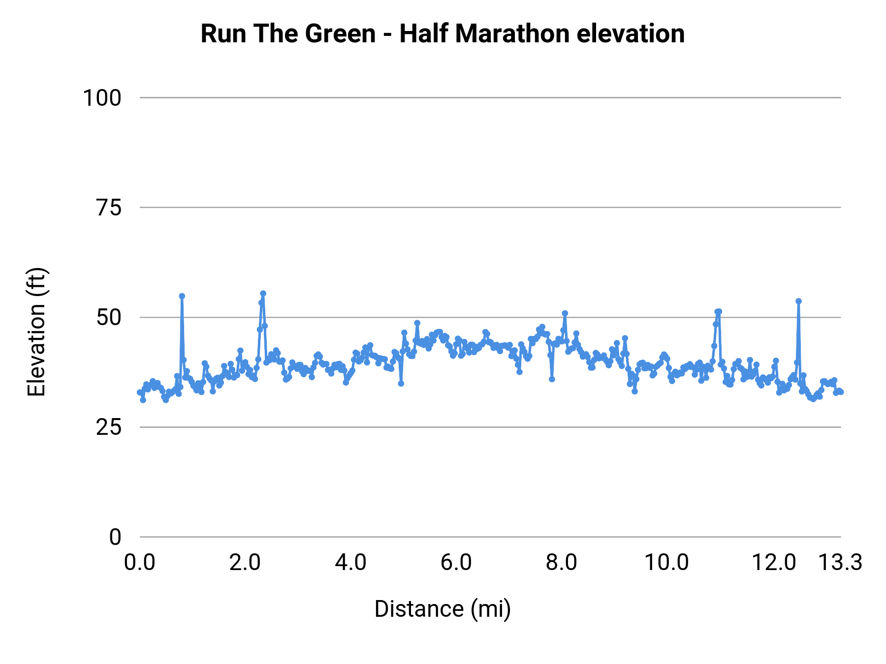 Run The Green - Half Marathon elevation profile
