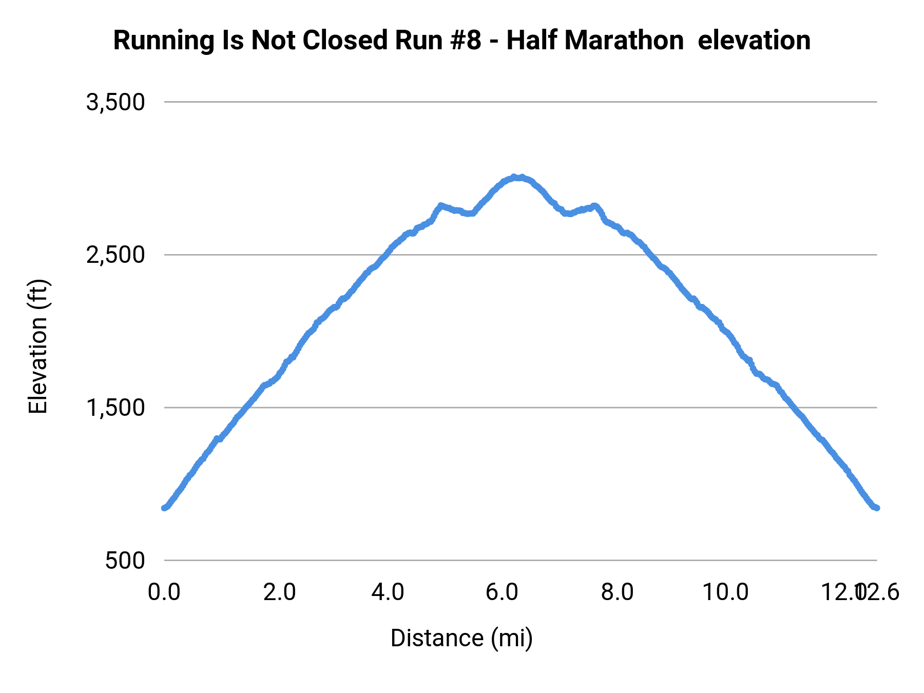 Running Is Not Closed Run #8 - Half Marathon elevation profile