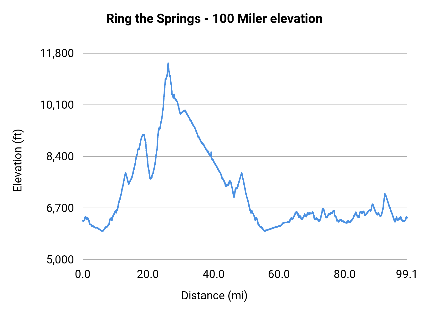 Ring the Springs - 100 Miler elevation profile