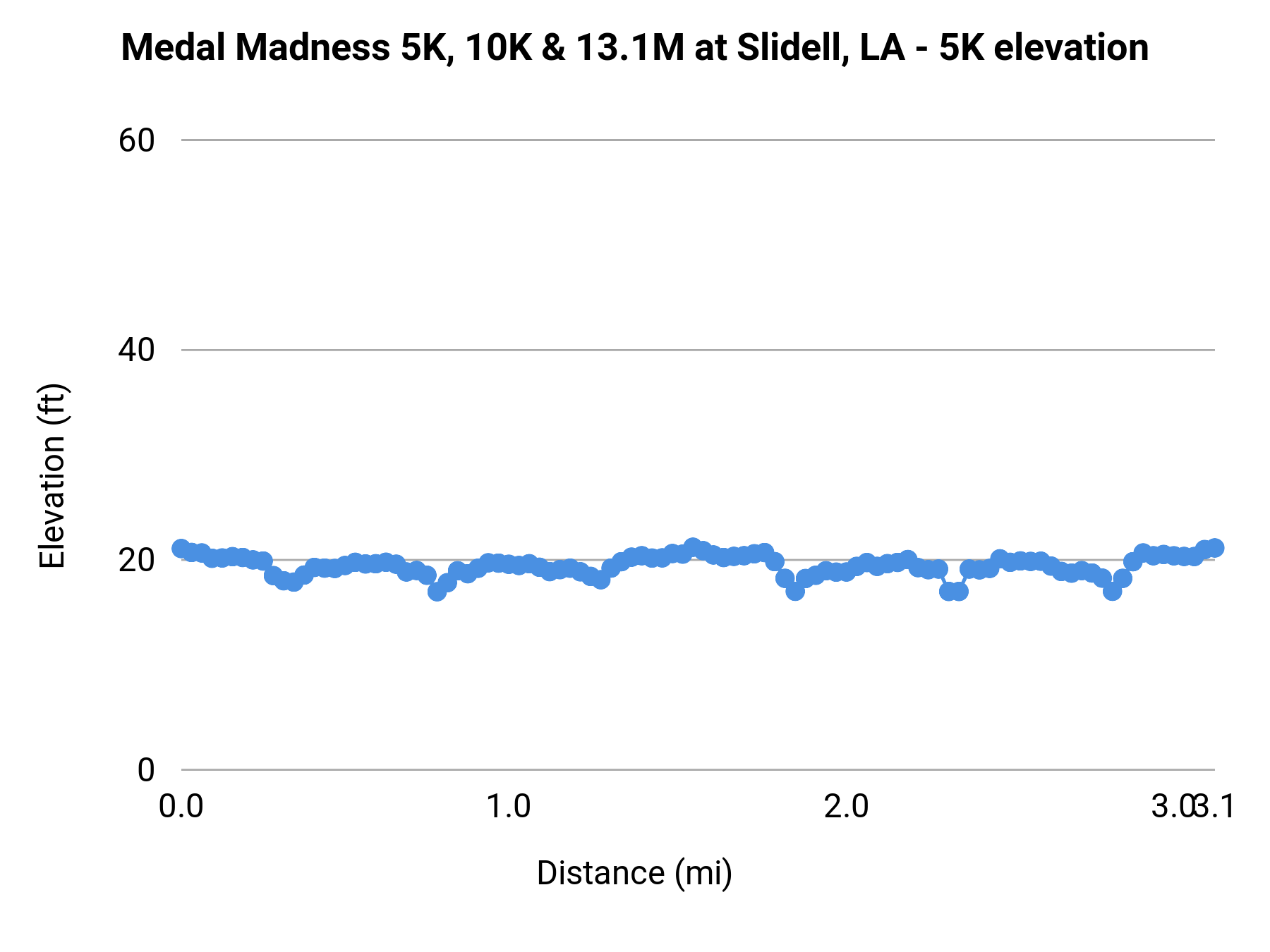 Medal Madness 5K, 10K & 13.1M at Slidell, LA - 5K elevation profile