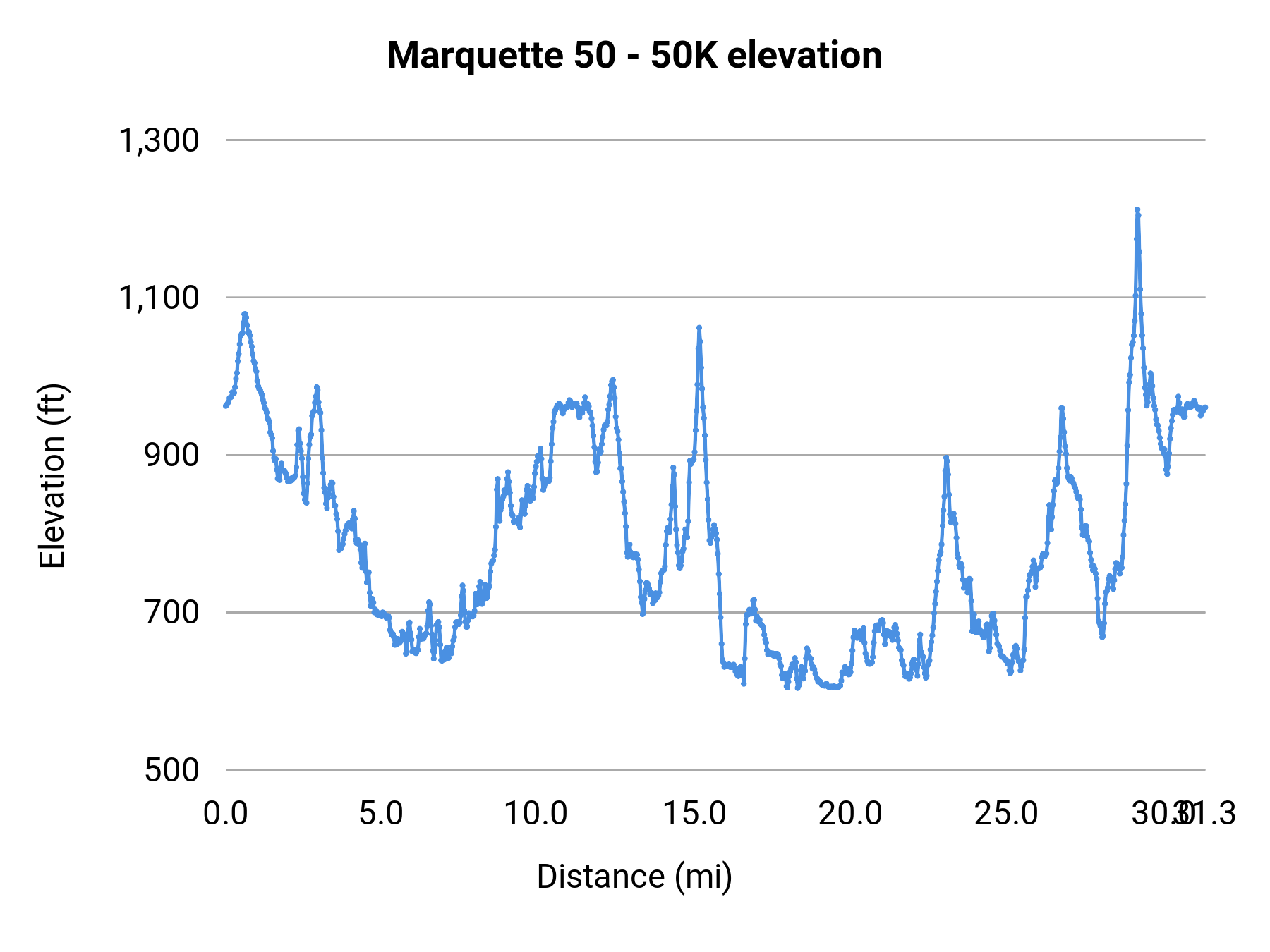 Marquette 50 - 50K elevation profile