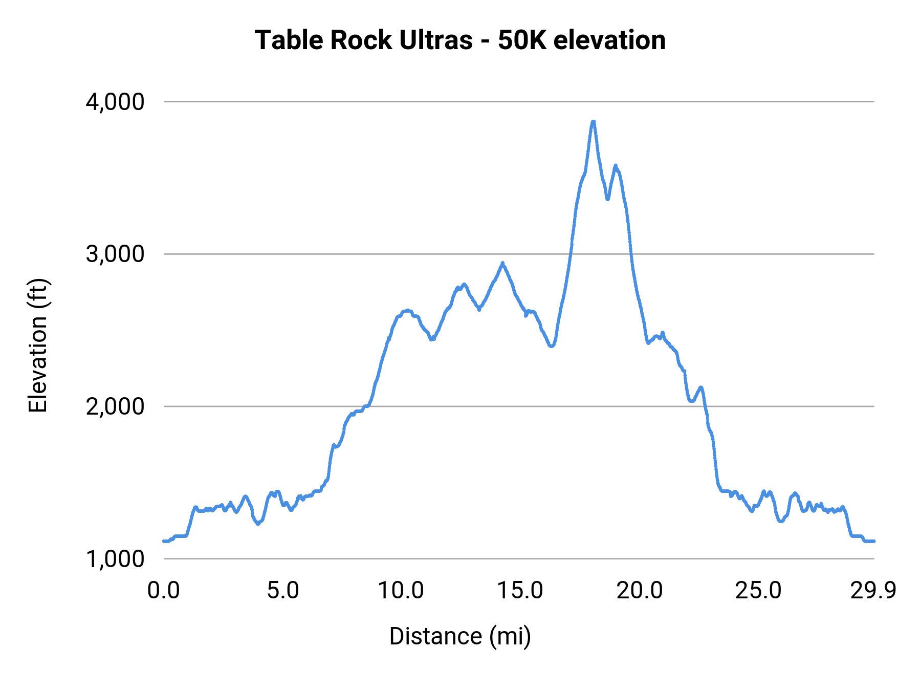 Table Rock Ultras - 50K elevation profile