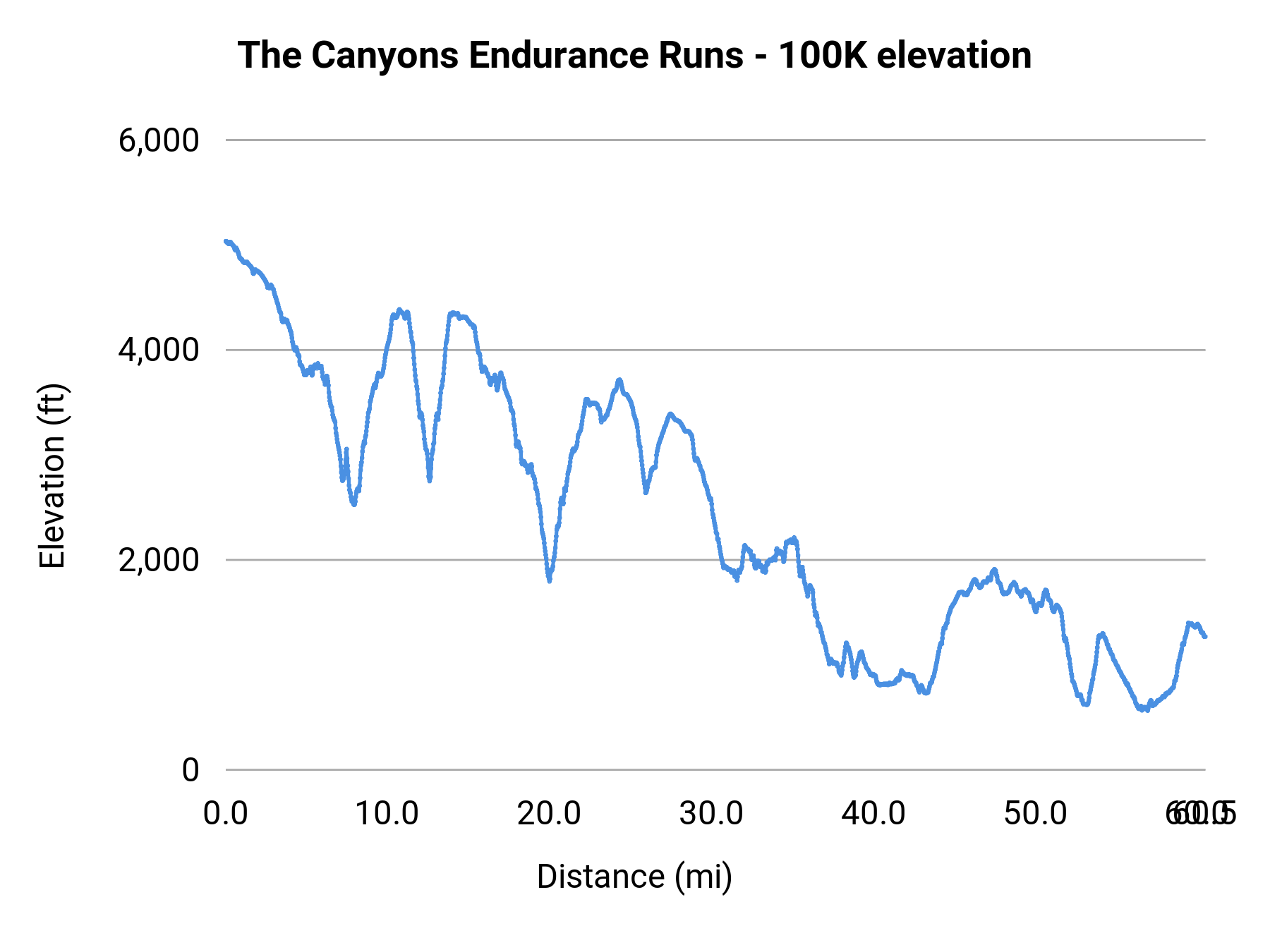 The Canyons Endurance Runs - 100K elevation profile
