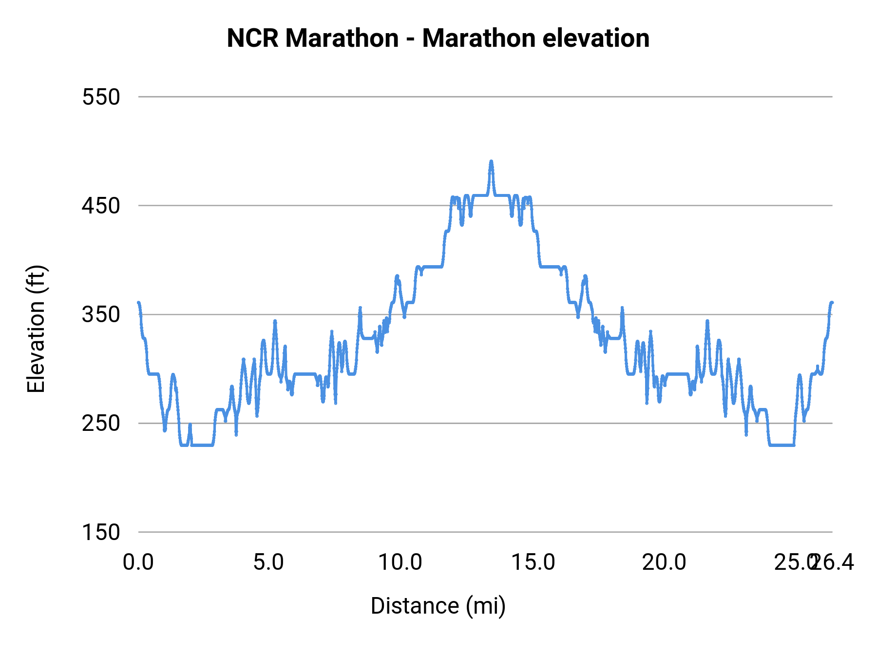 NCR Marathon - Marathon elevation profile
