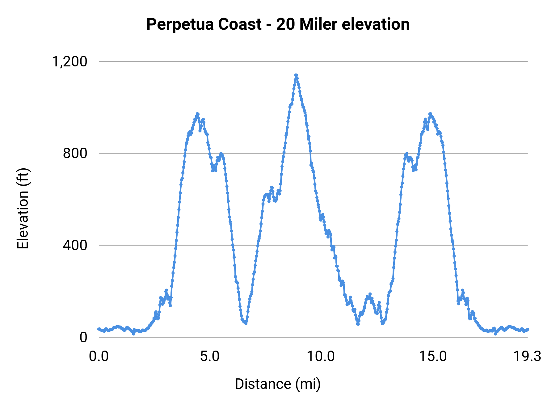 Perpetua Coast - 20 Miler elevation profile