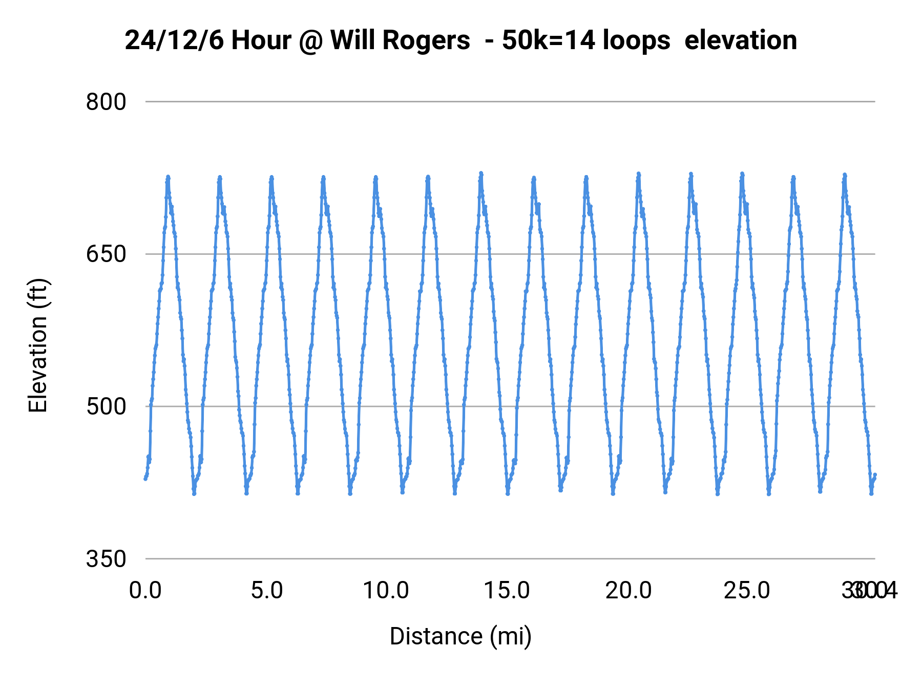 24/12/6 Hour @ Will Rogers - 50k=14 loops elevation profile