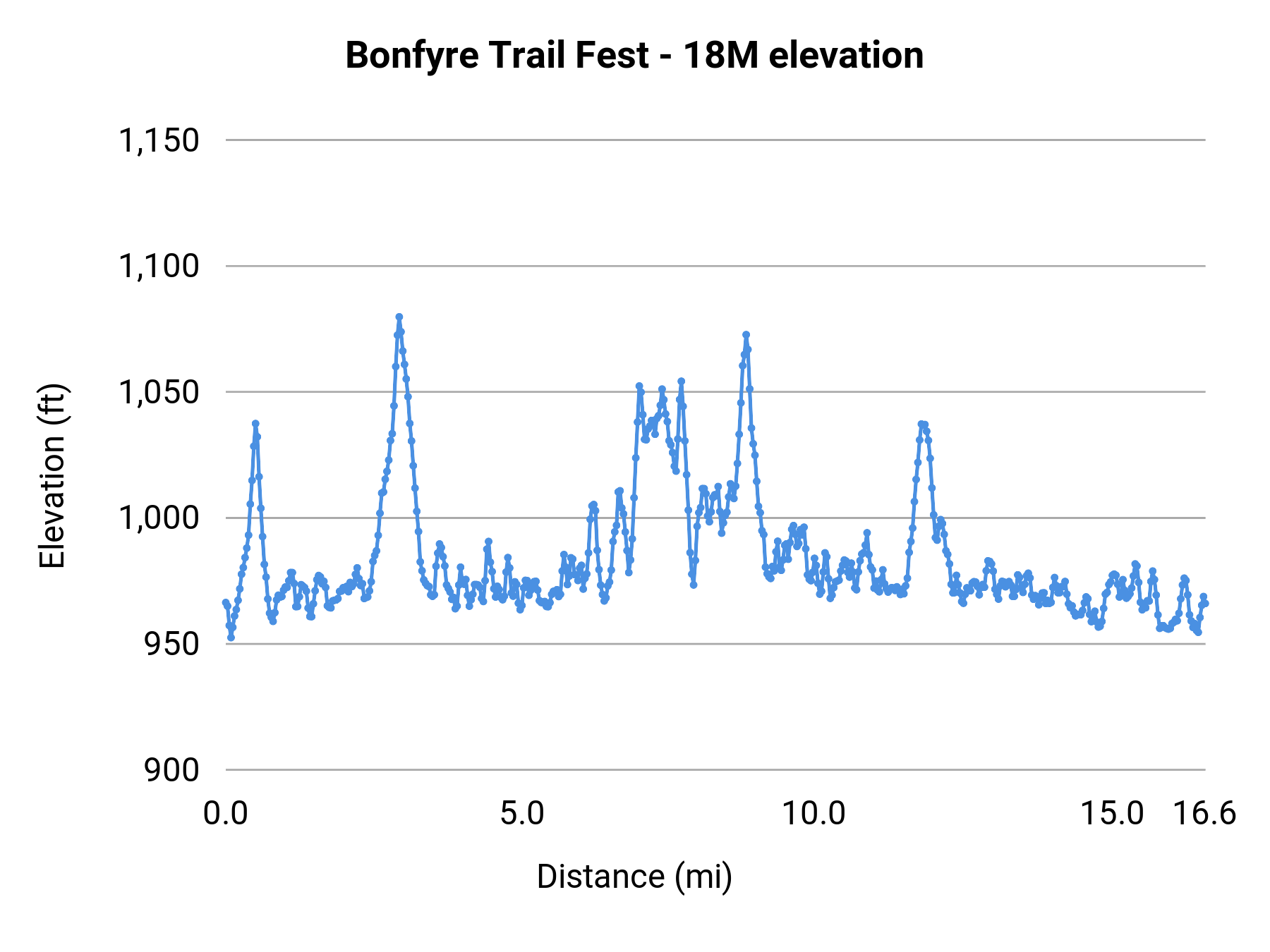 Bonfyre Trail Fest - 18M elevation profile