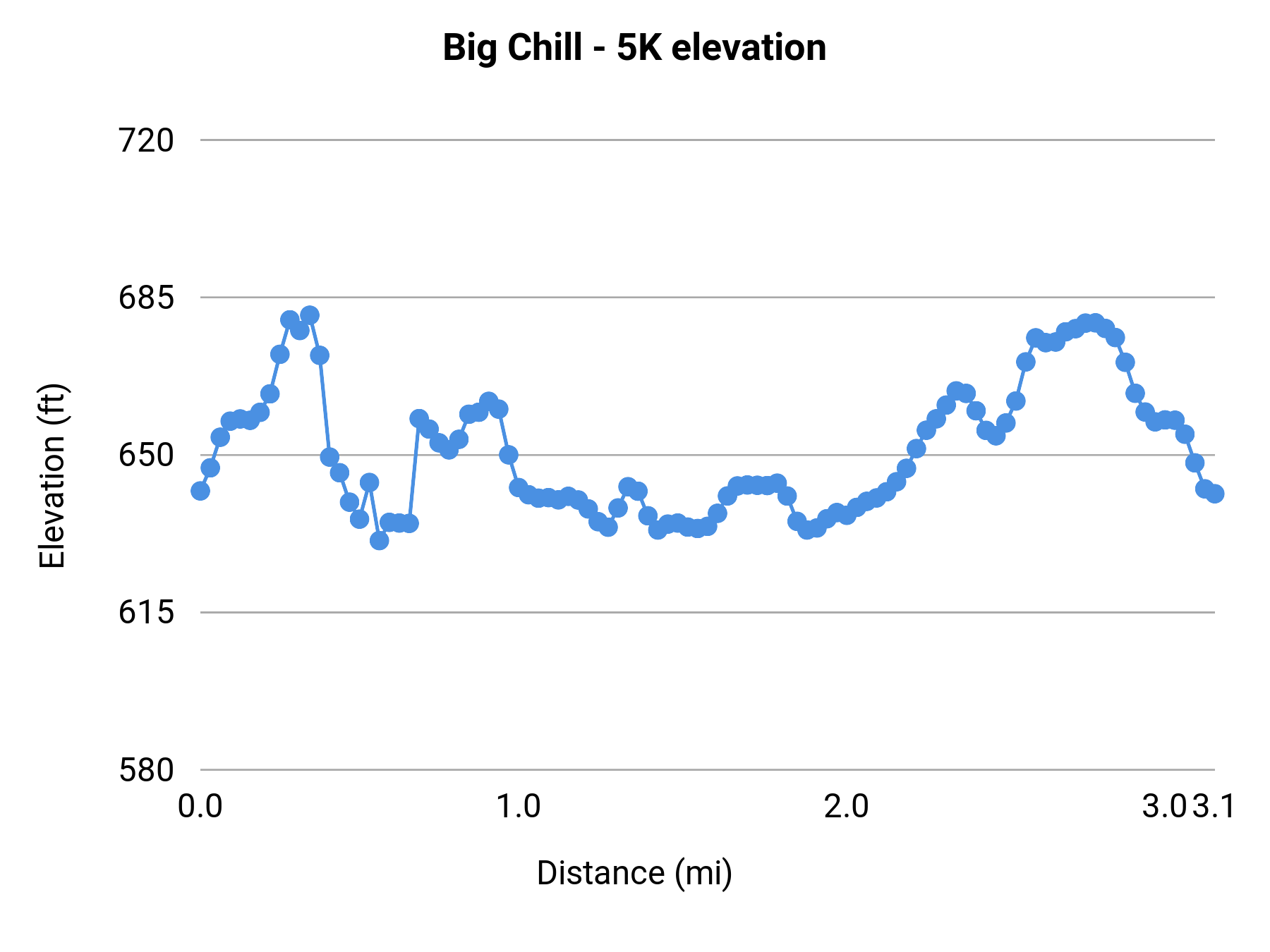 Big Chill - 5K elevation profile
