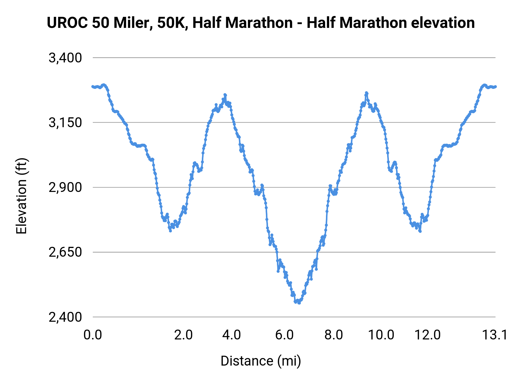 UROC 50 Miler, 50K, Half Marathon - Half Marathon elevation profile