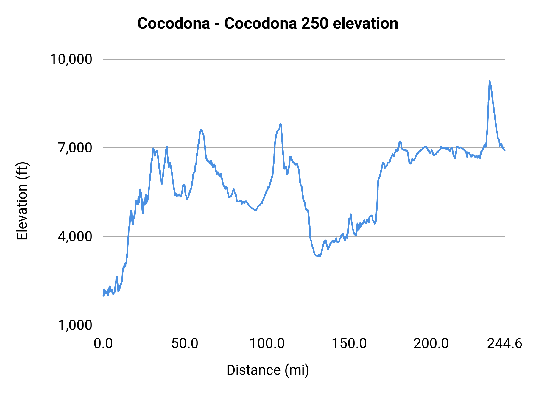 Cocodona - Cocodona 250 elevation profile