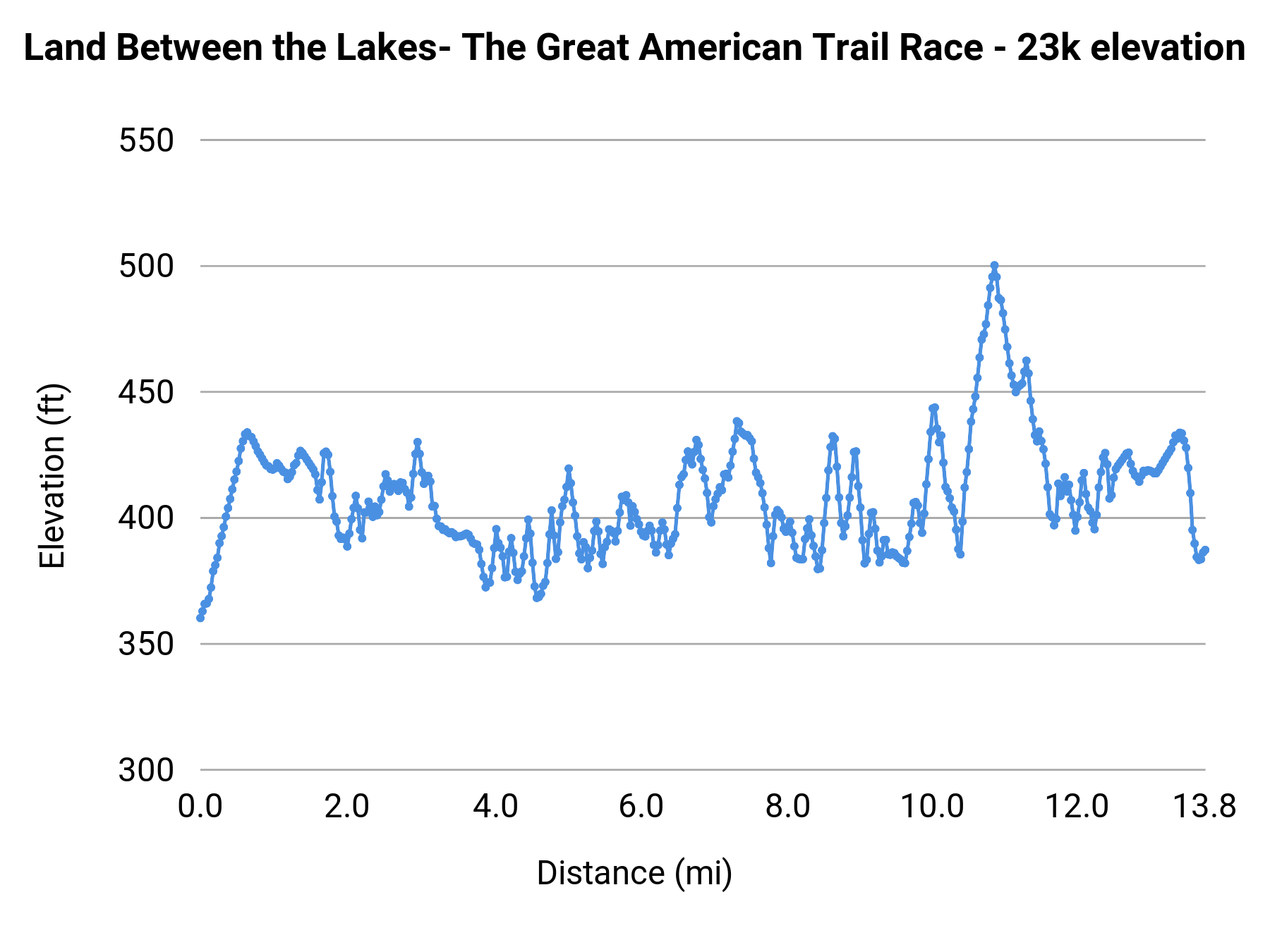 Land Between the Lakes- The Great American Trail Race - 23k elevation profile