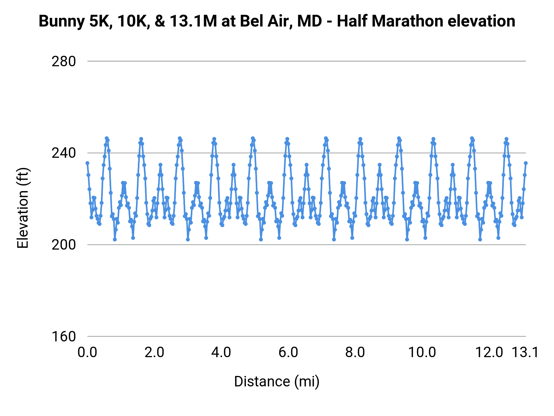Bunny 5K, 10K, & 13.1M at Bel Air, MD - Half Marathon elevation profile