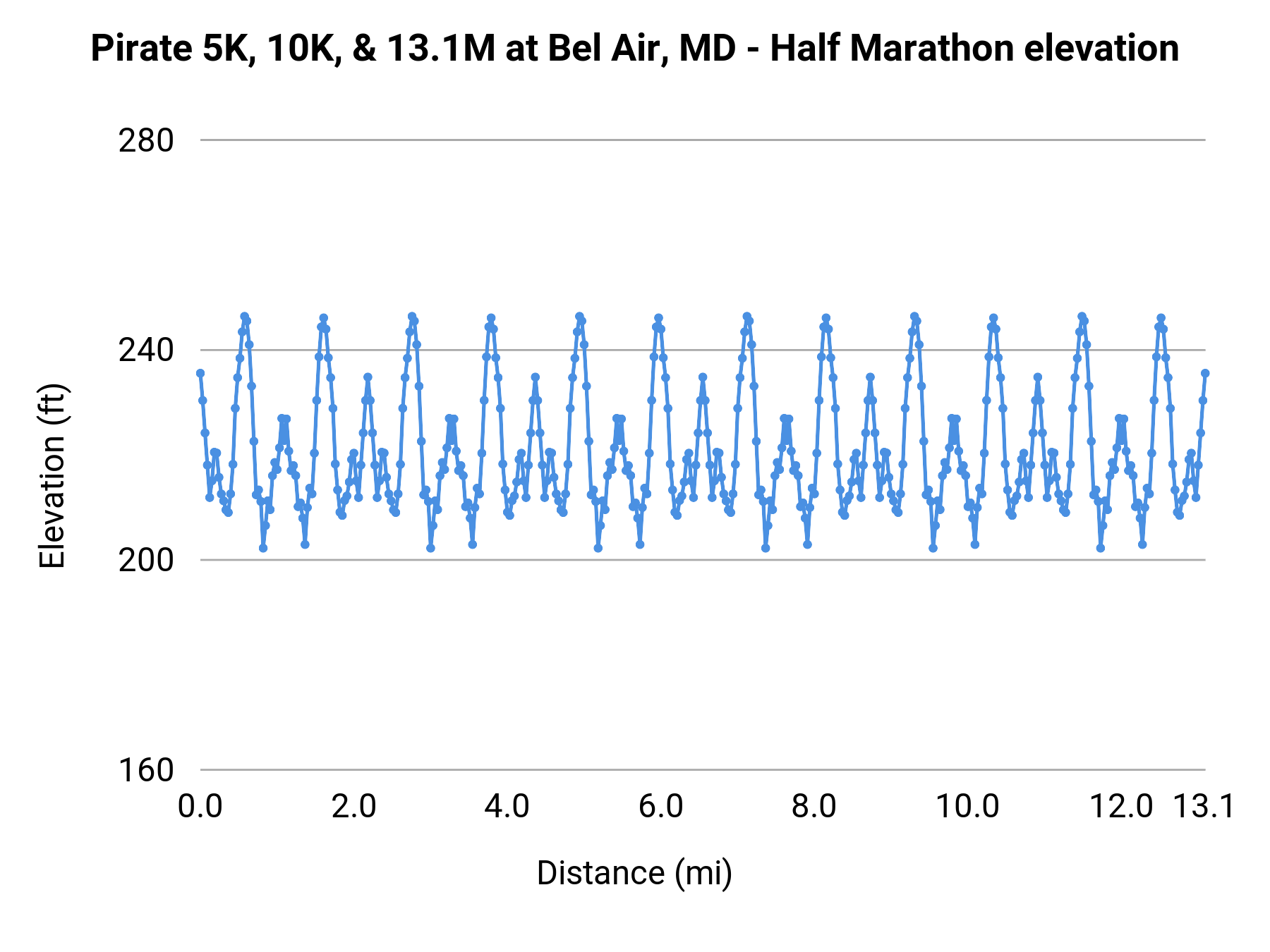 Pirate 5K, 10K, & 13.1M at Bel Air, MD - Half Marathon elevation profile
